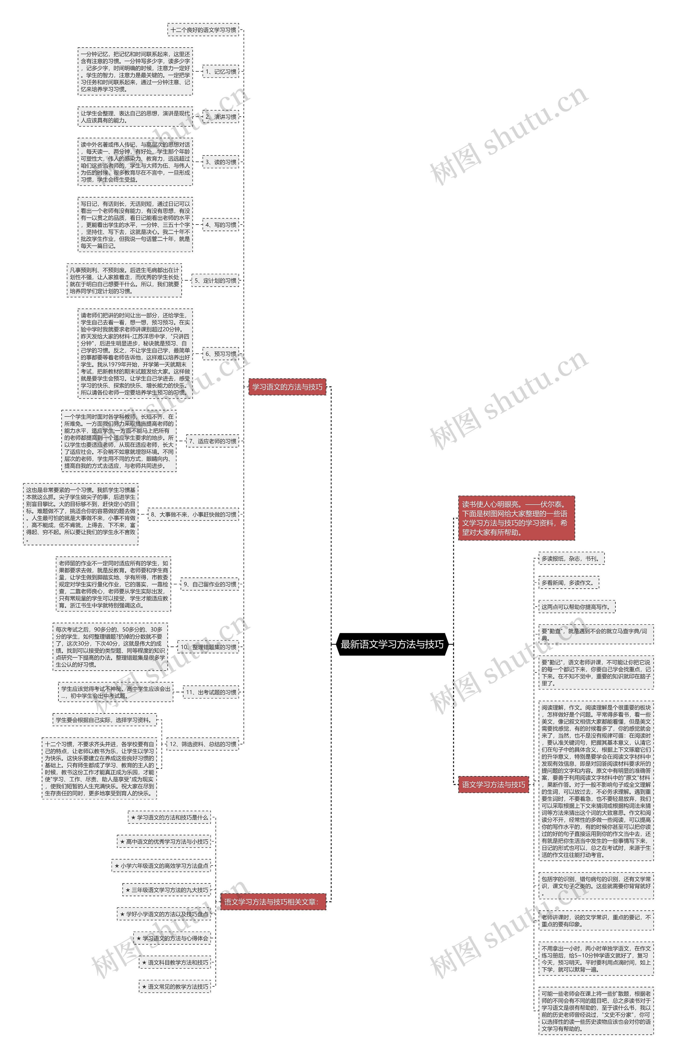 最新语文学习方法与技巧思维导图