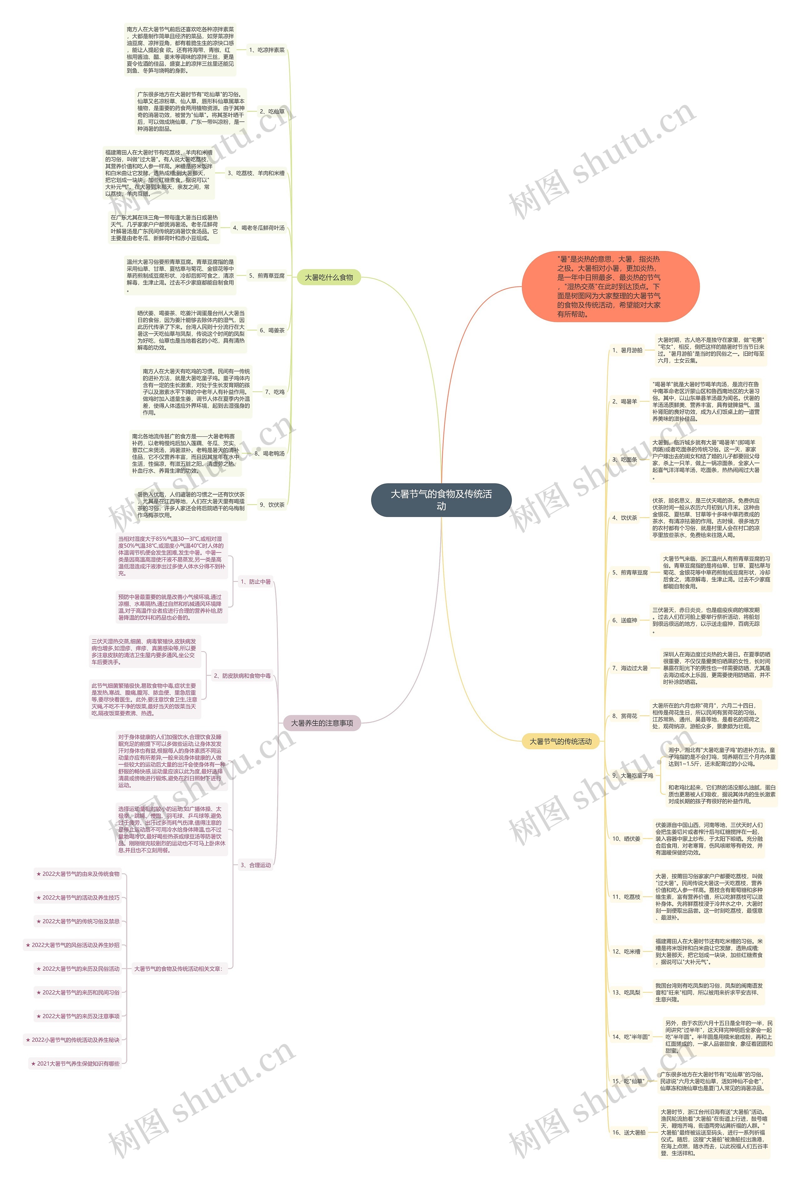 大暑节气的食物及传统活动思维导图