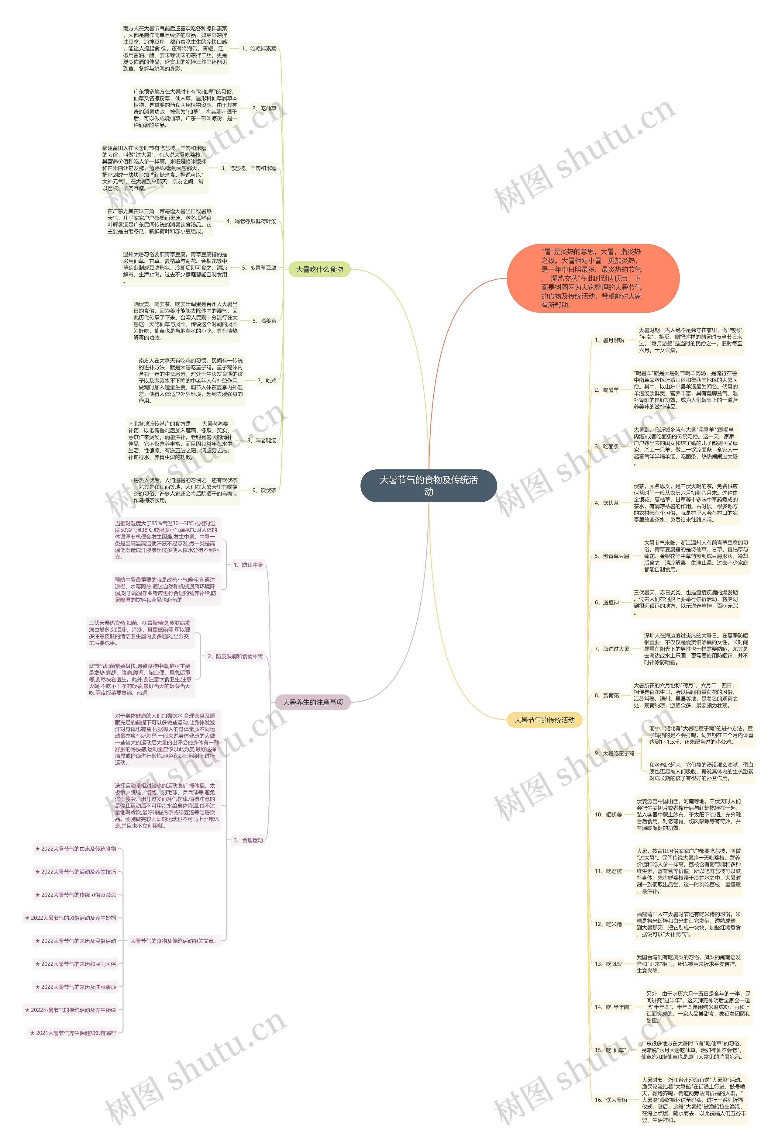大暑节气的食物及传统活动思维导图高清图 大暑节气的食物及传统活动思维导图