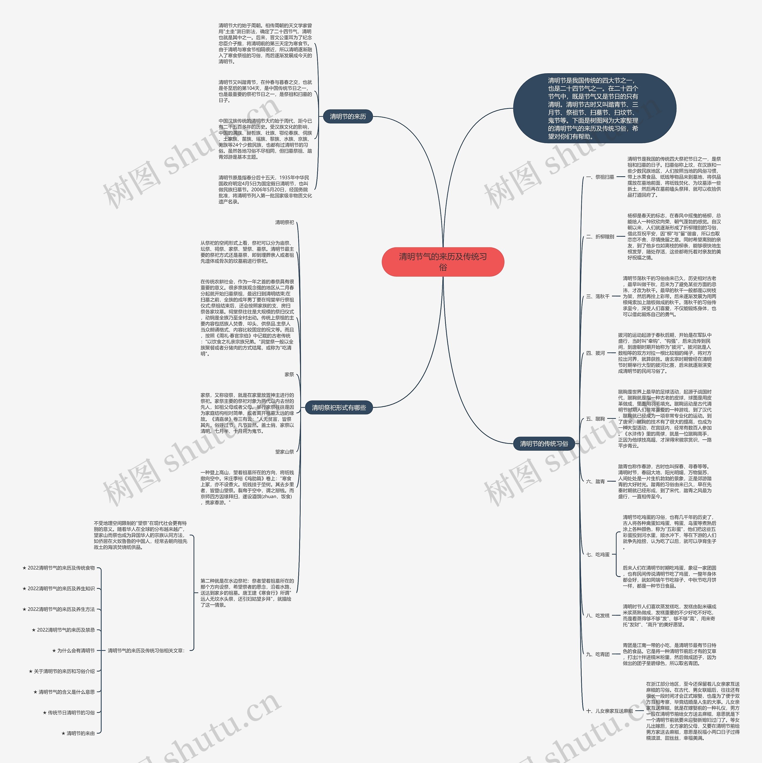 清明节气的来历及传统习俗思维导图