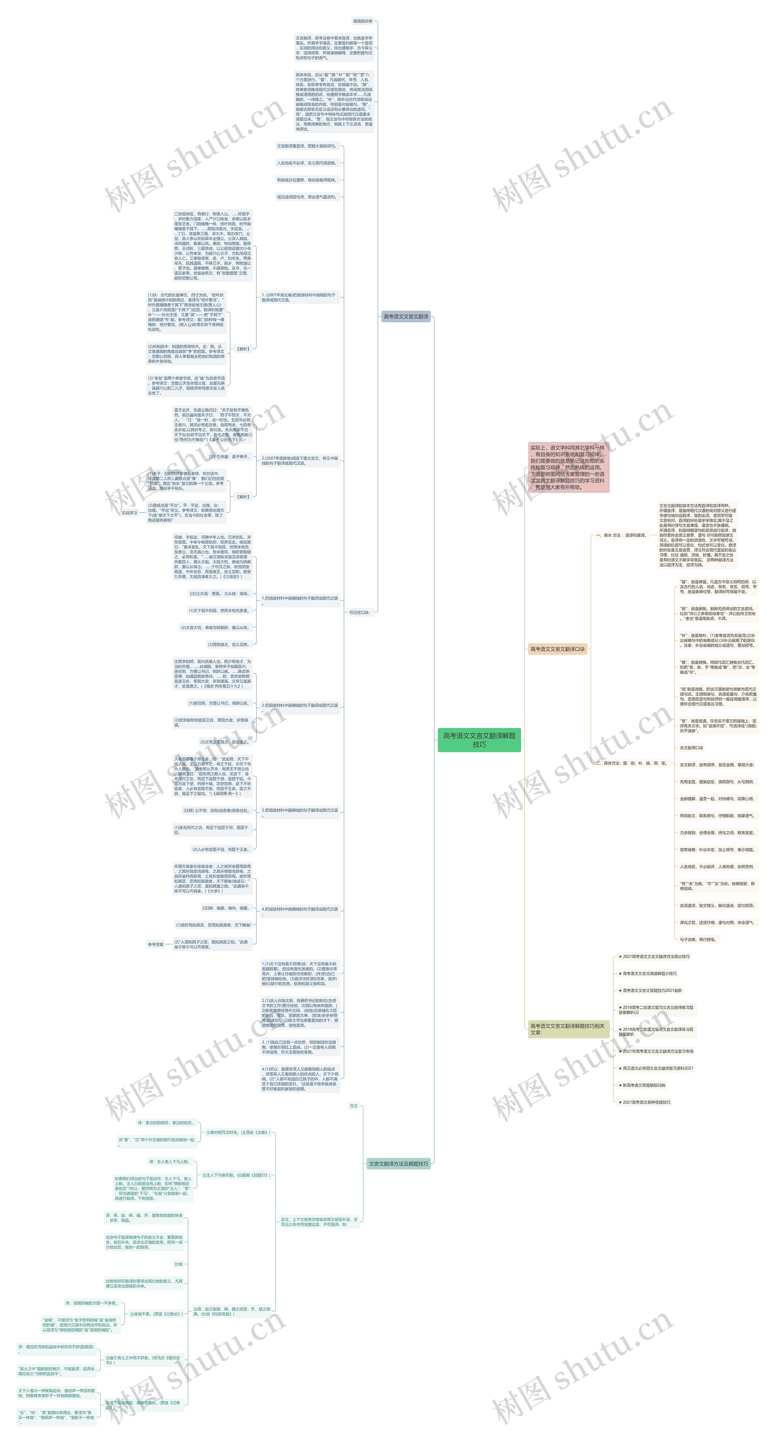 高考语文文言文翻译解题技巧思维导图