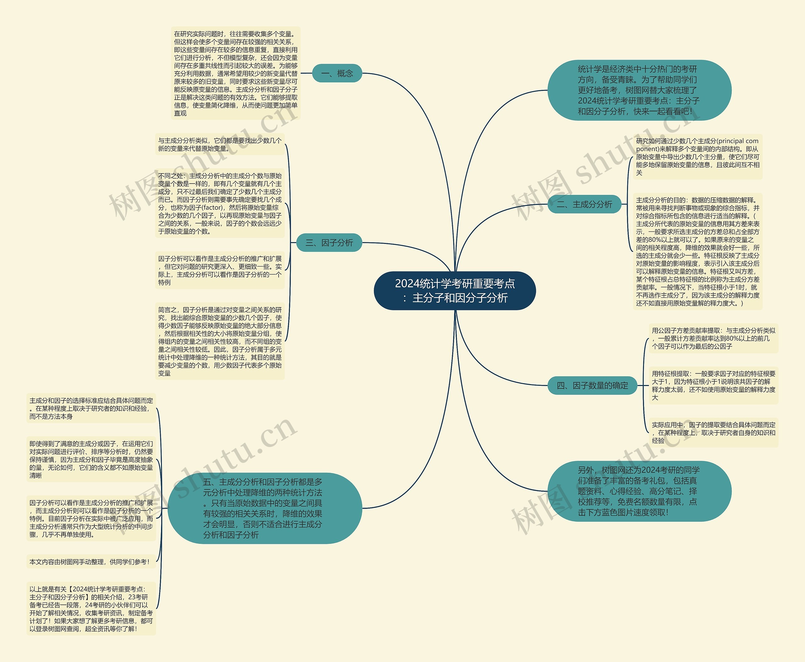 2024统计学考研重要考点：主分子和因分子分析思维导图