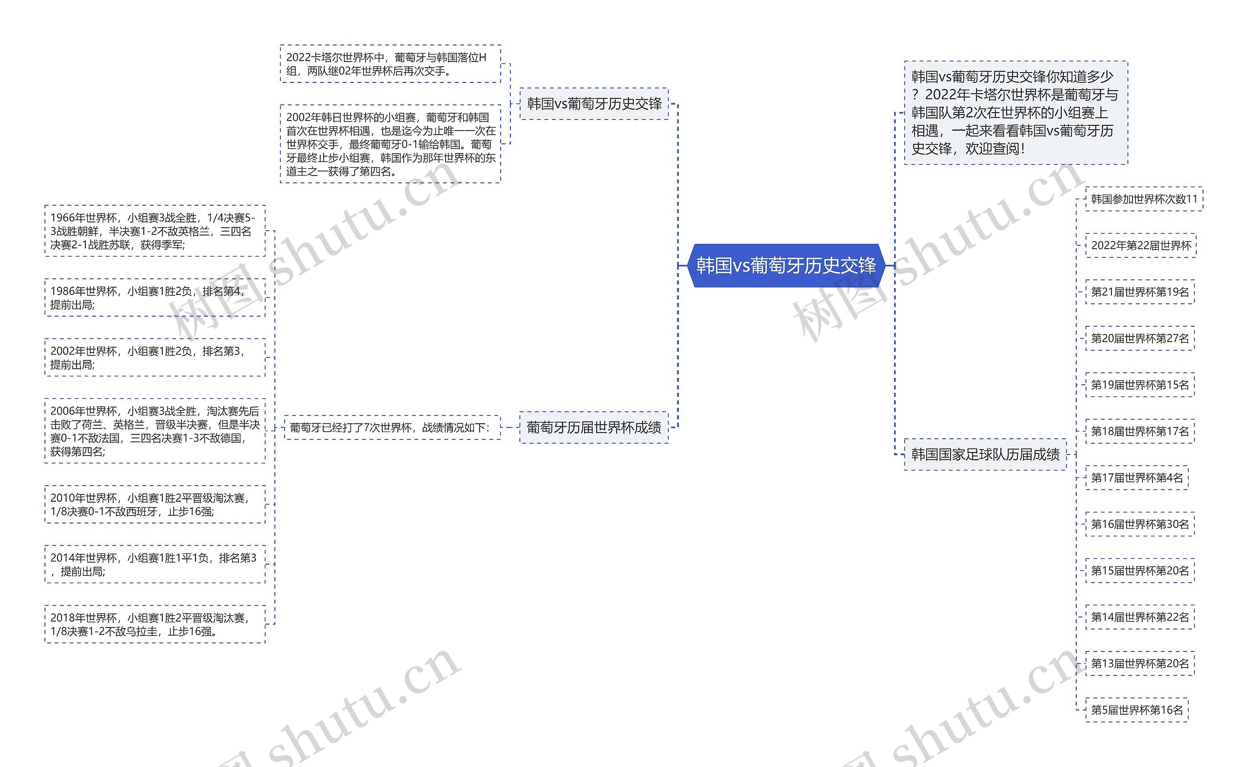 韩国vs葡萄牙历史交锋思维导图