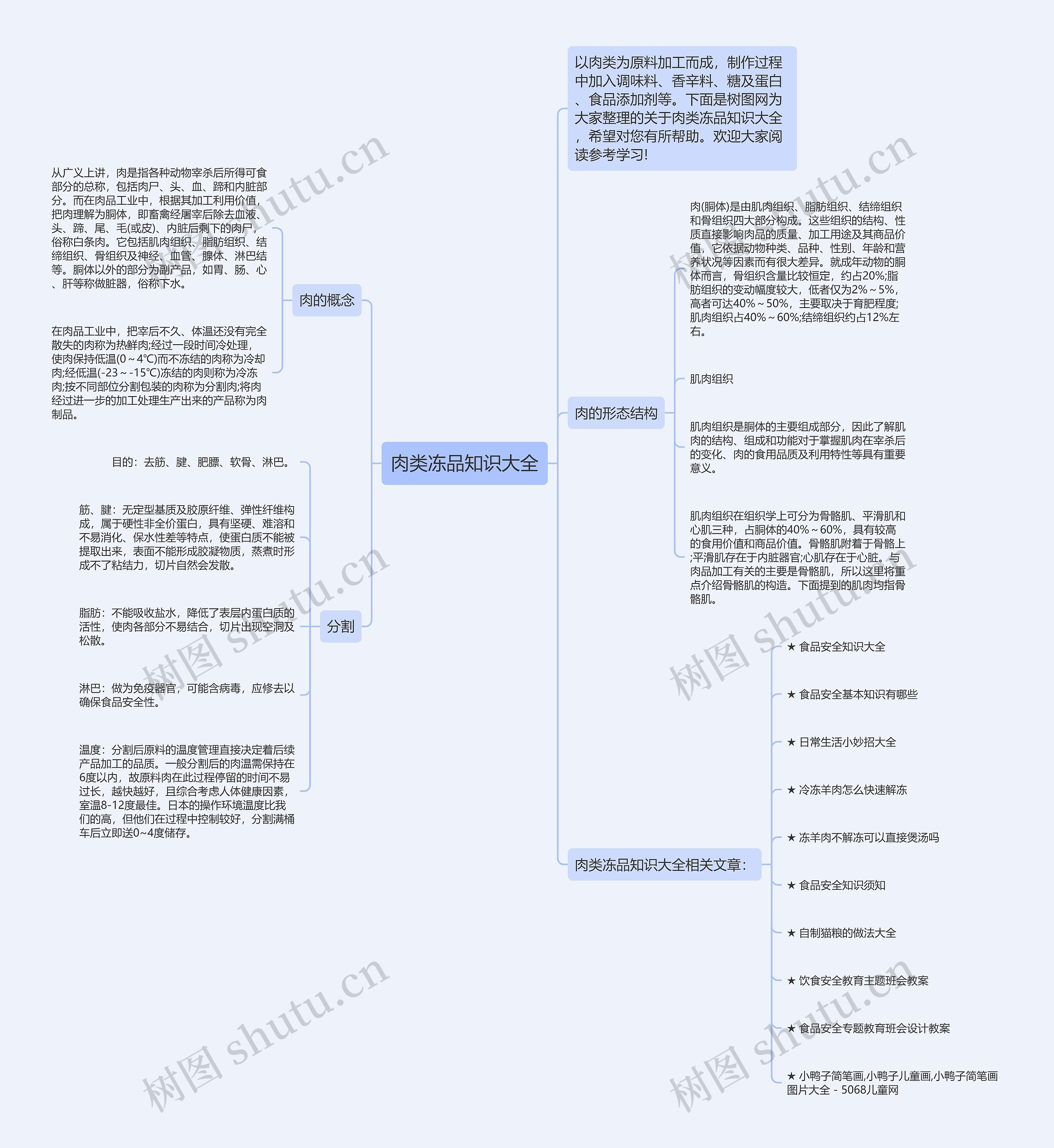 肉类冻品知识大全思维导图