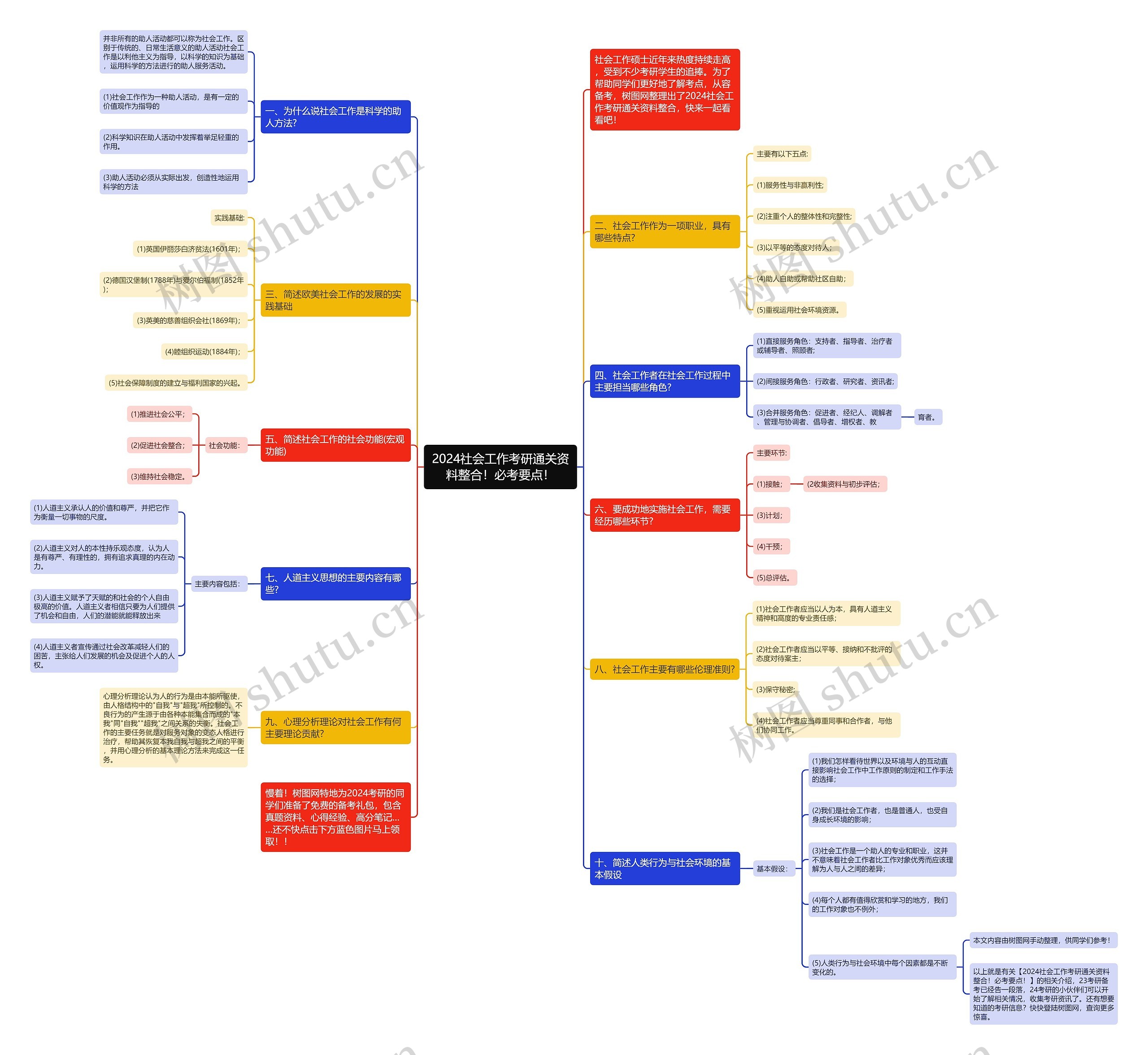 2024社会工作考研通关资料整合！必考要点！思维导图