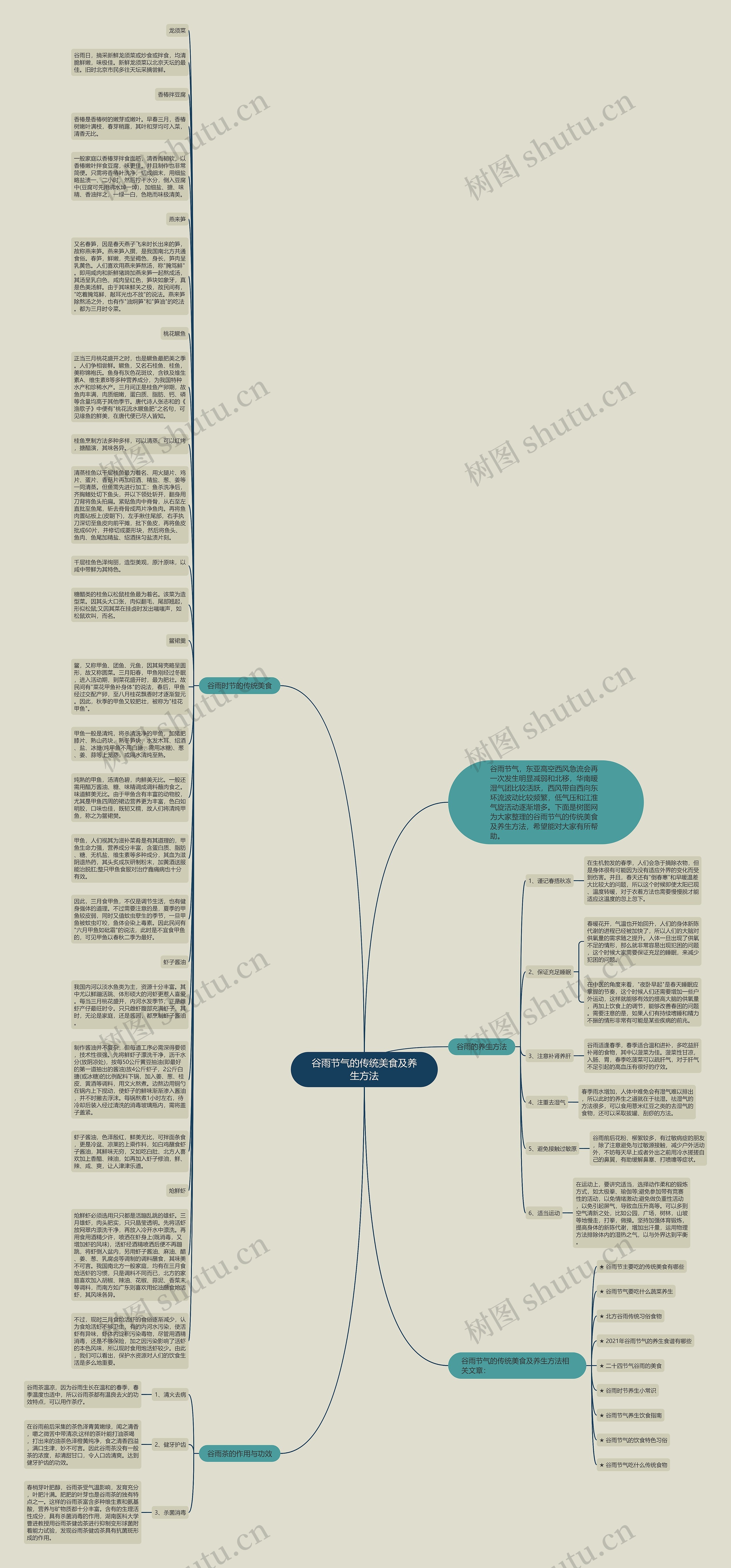 谷雨节气的传统美食及养生方法思维导图