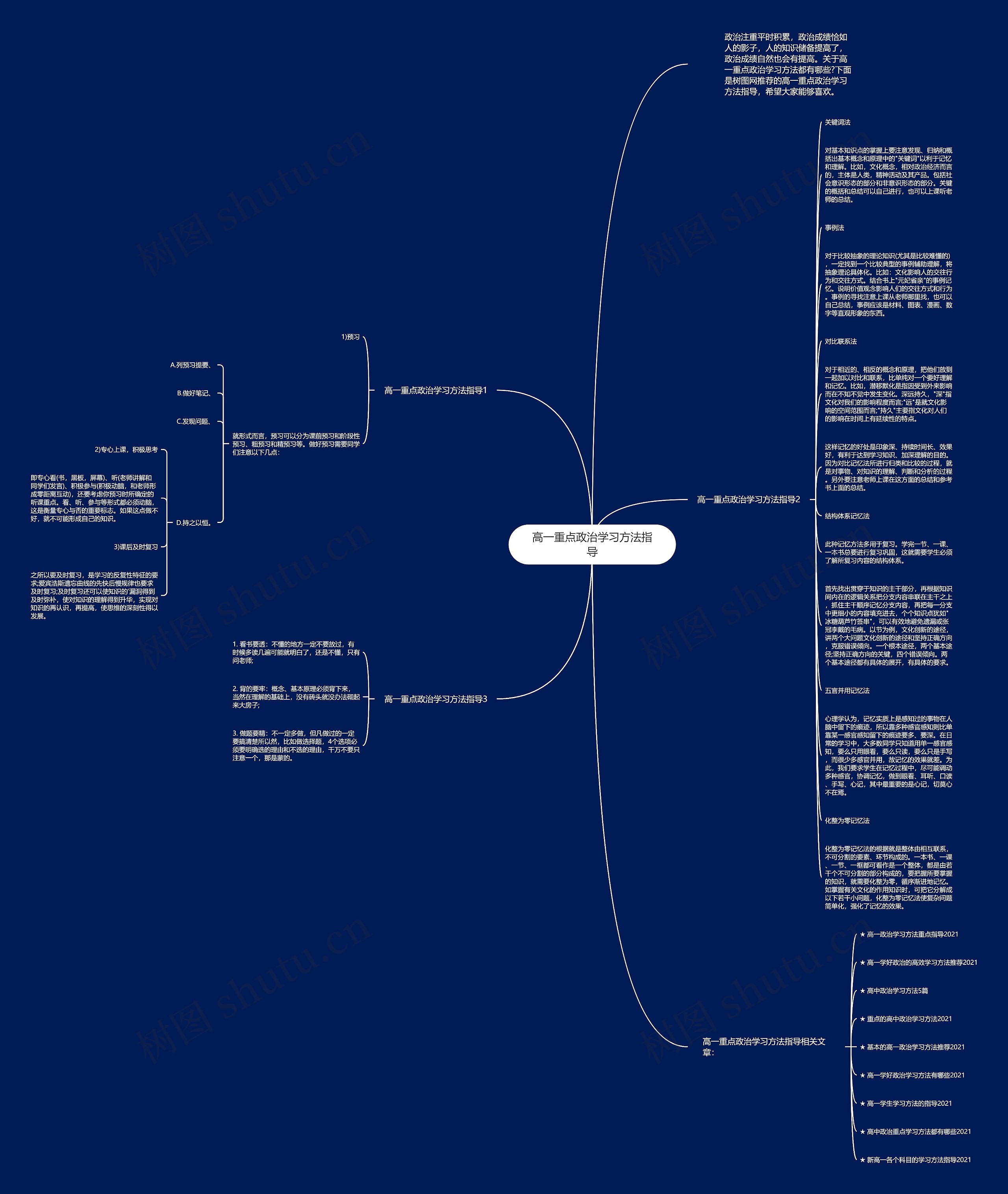 高一重点政治学习方法指导思维导图