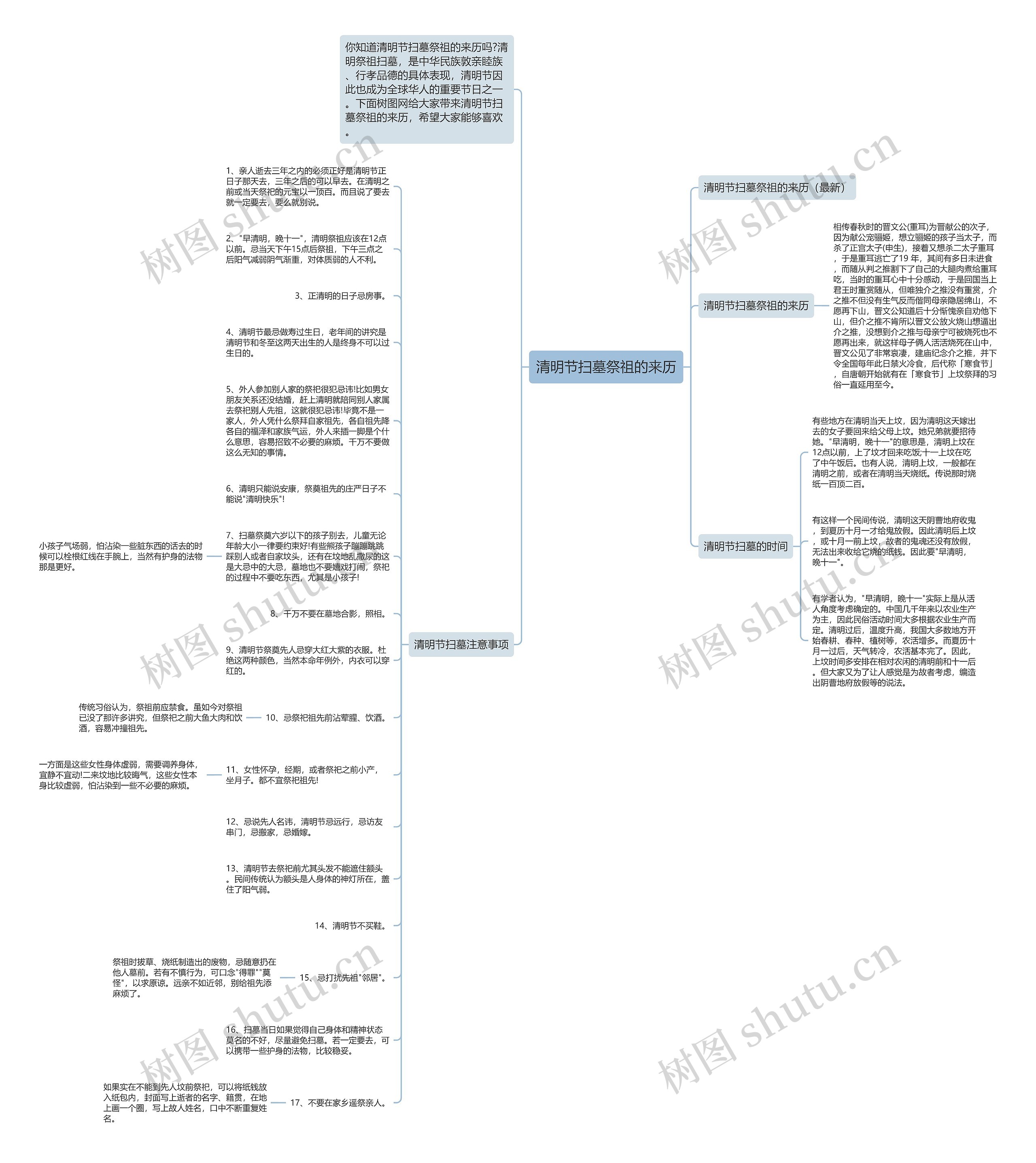 清明节扫墓祭祖的来历思维导图