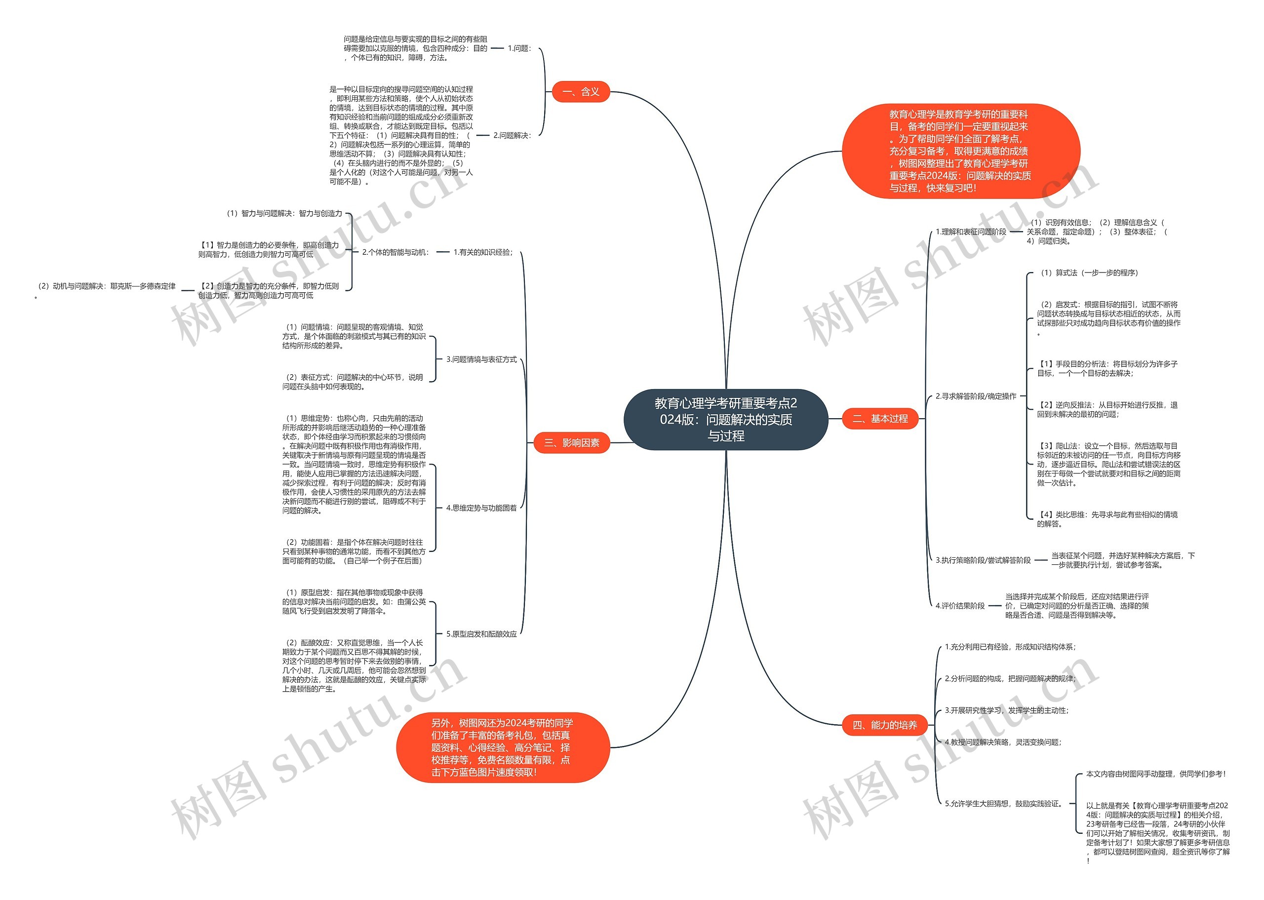 教育心理学考研重要考点2024版：问题解决的实质与过程思维导图