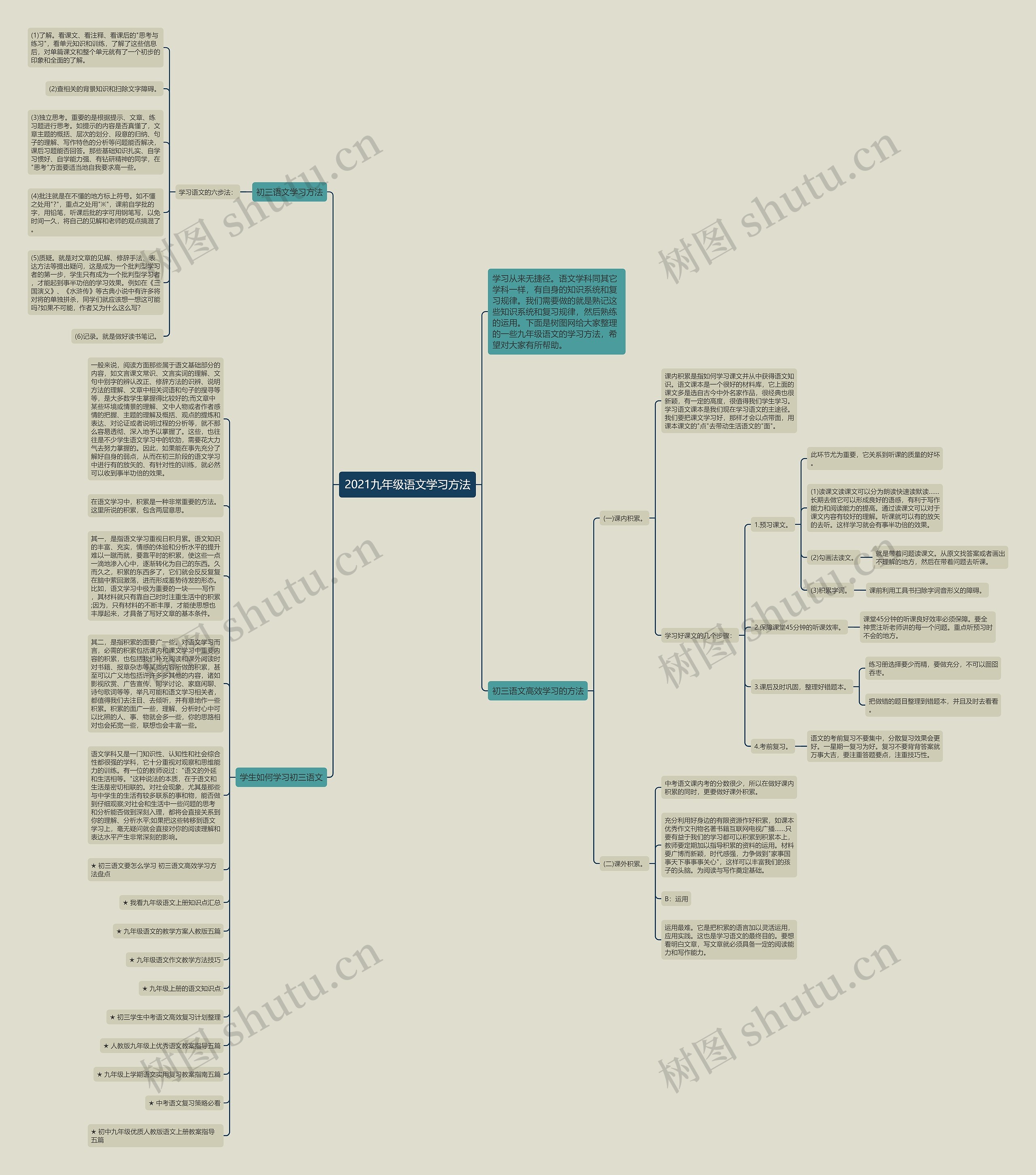 2021九年级语文学习方法思维导图