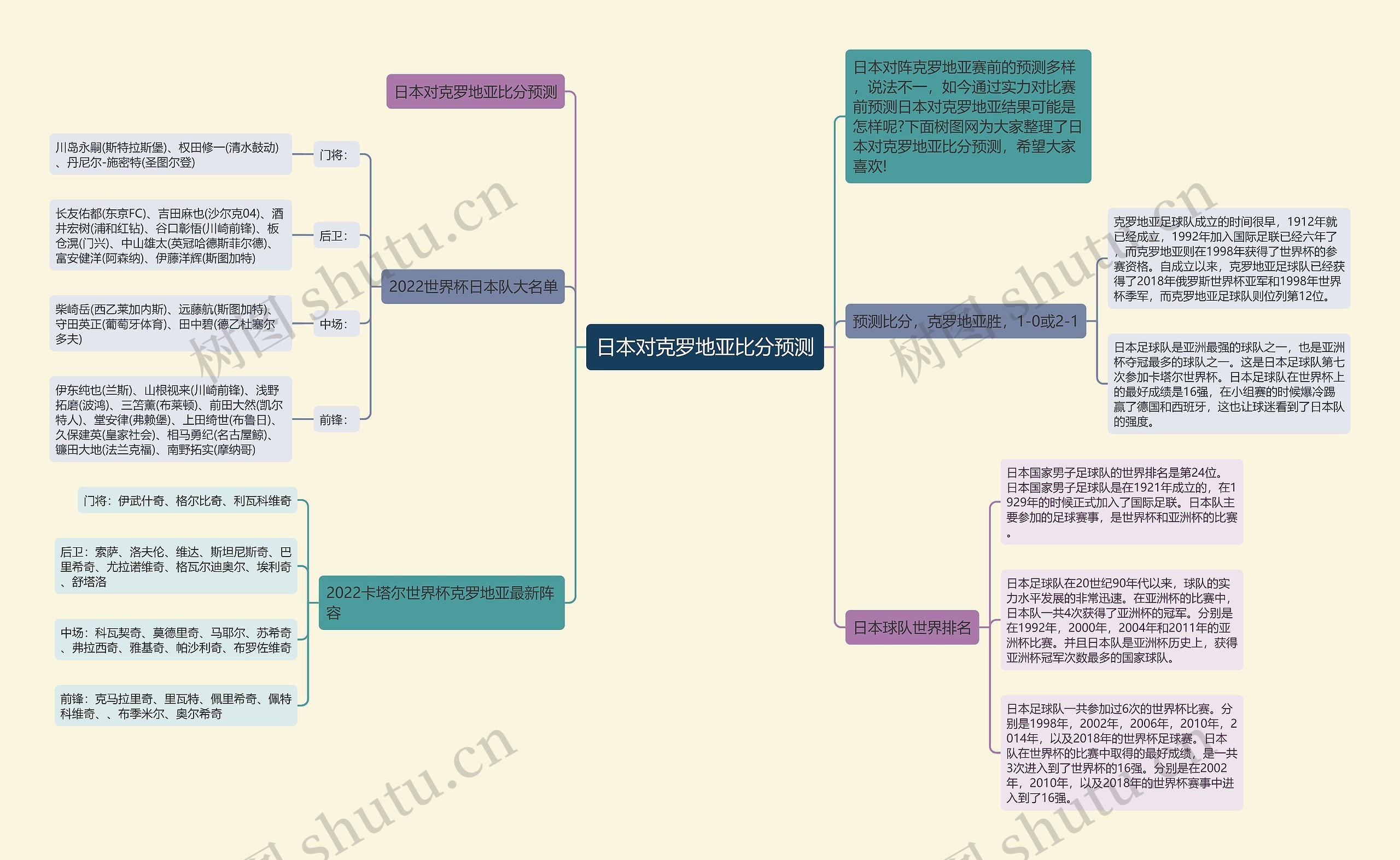 日本对克罗地亚比分预测思维导图高清图 日本对克罗地亚比分预测思维导图