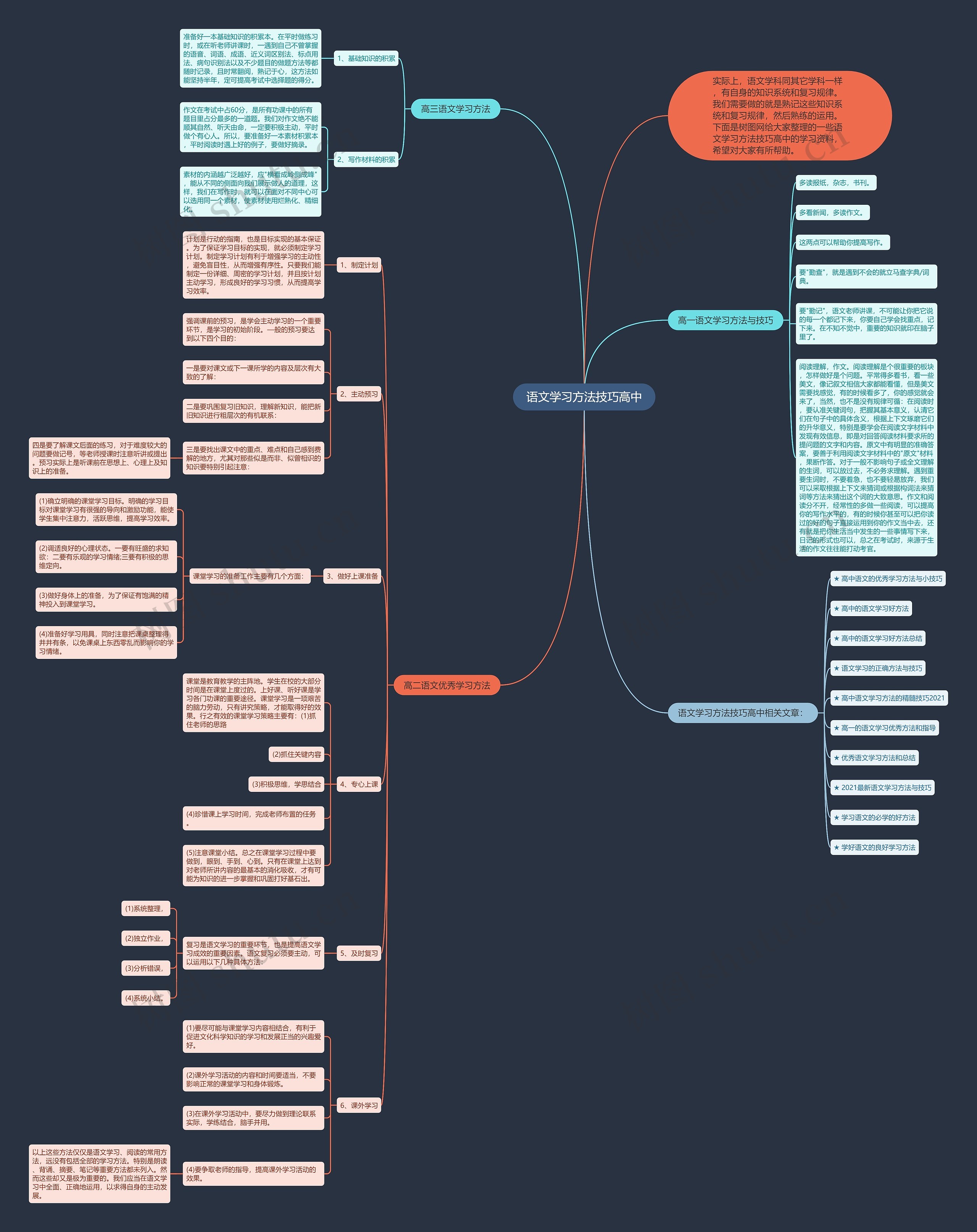 语文学习方法技巧高中思维导图