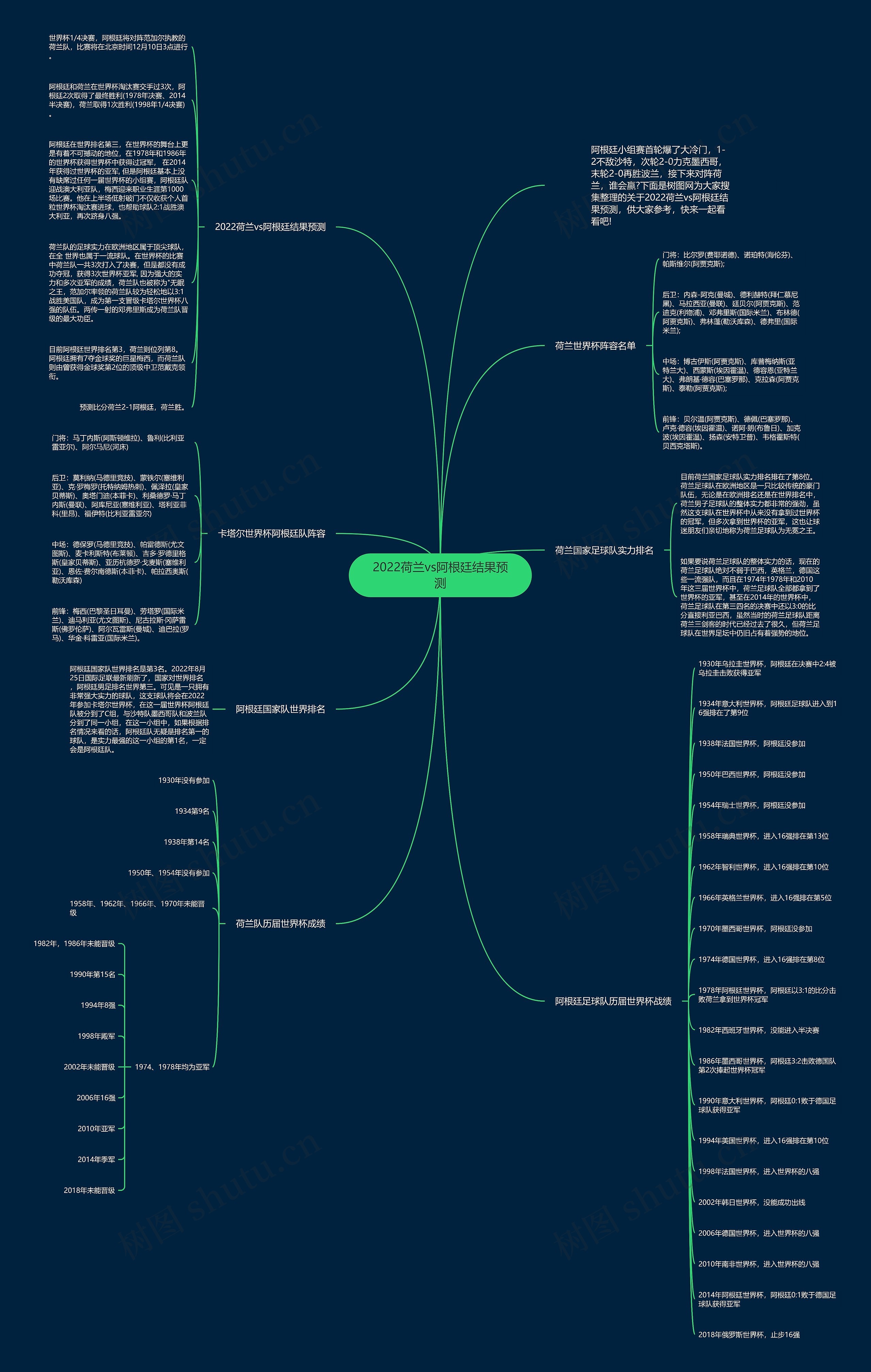 2022荷兰vs阿根廷结果预测思维导图