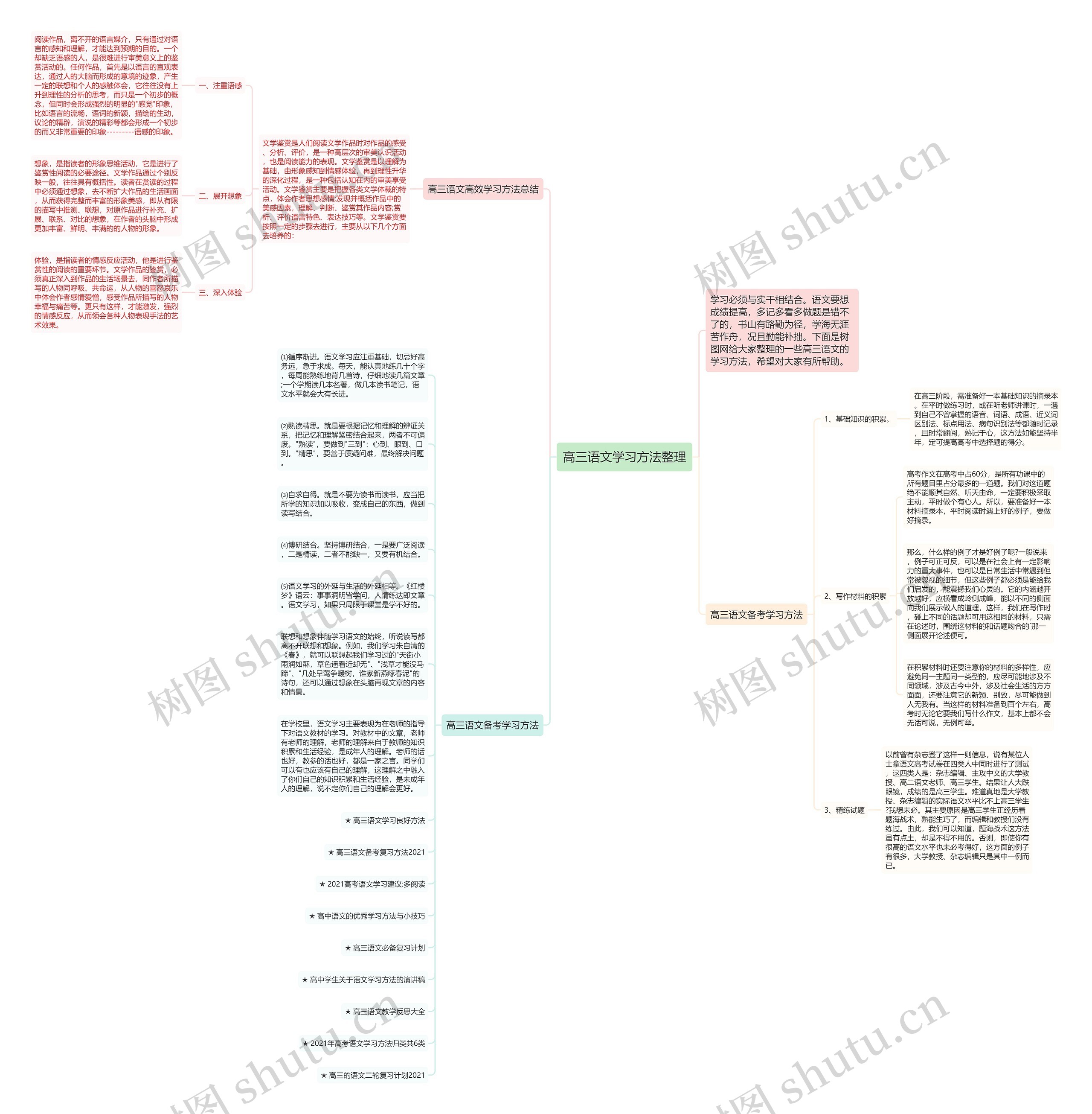 高三语文学习方法整理思维导图