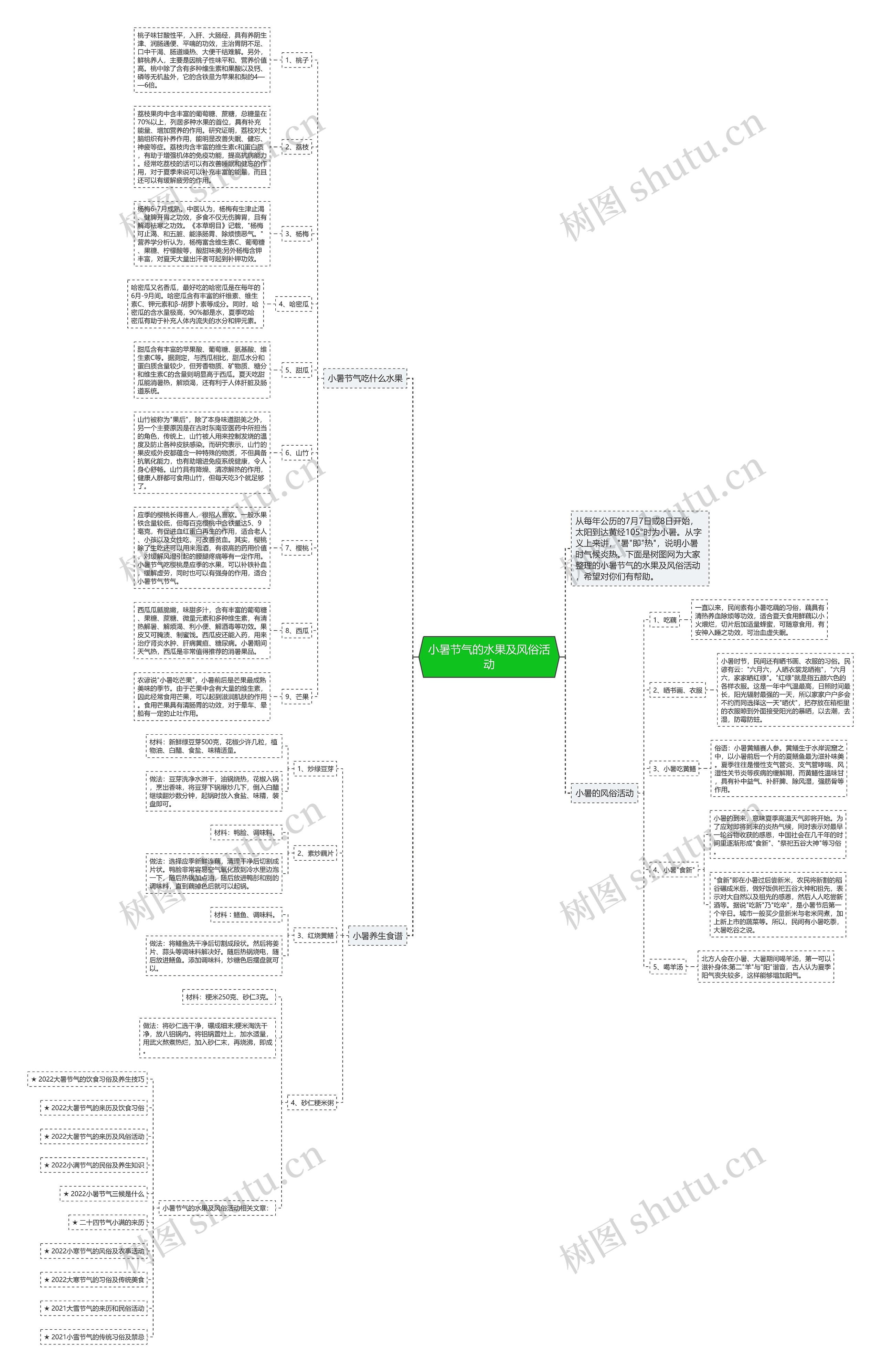 小暑节气的水果及风俗活动思维导图