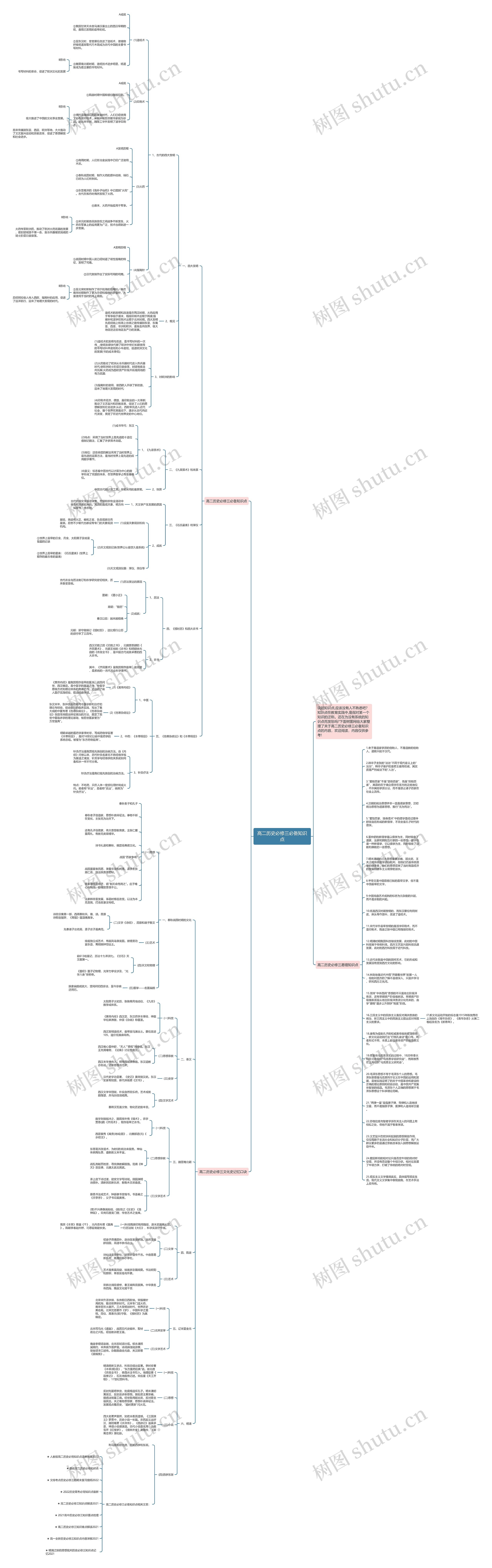 高二历史必修三必备知识点思维导图