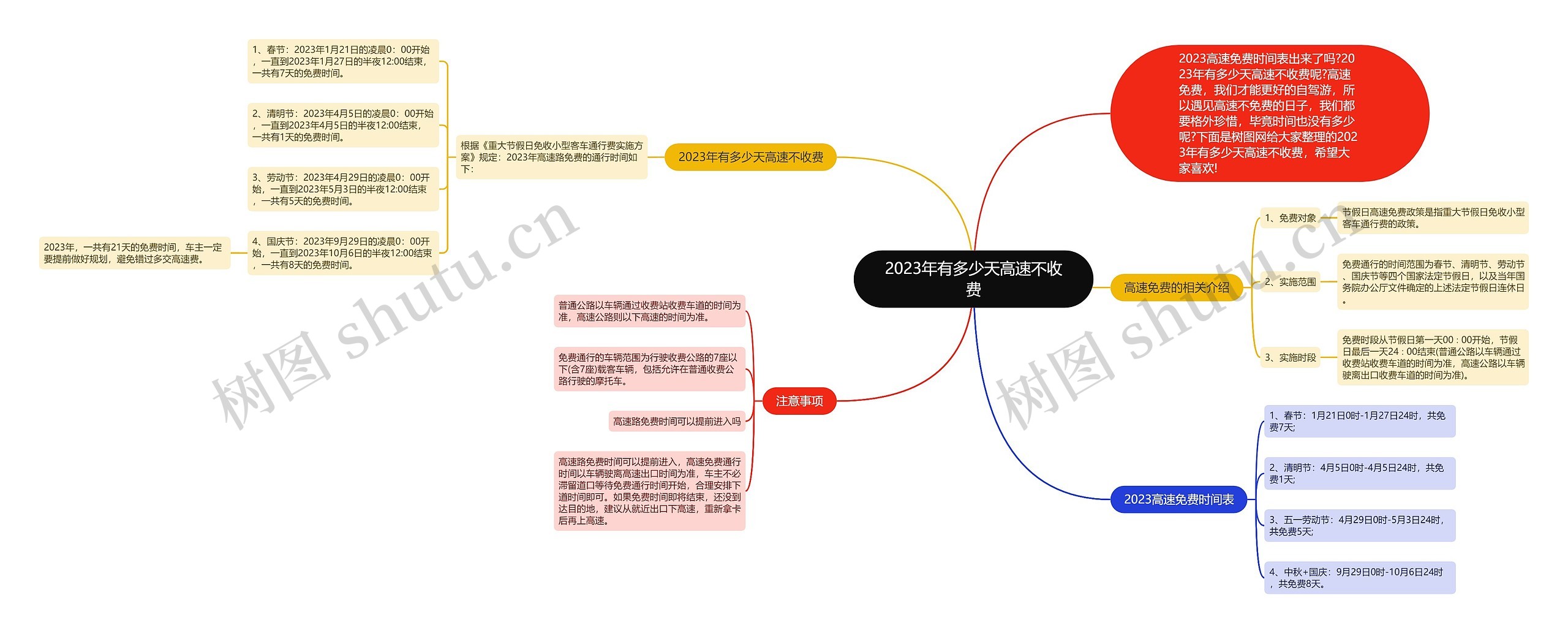 2023年有多少天高速不收费思维导图