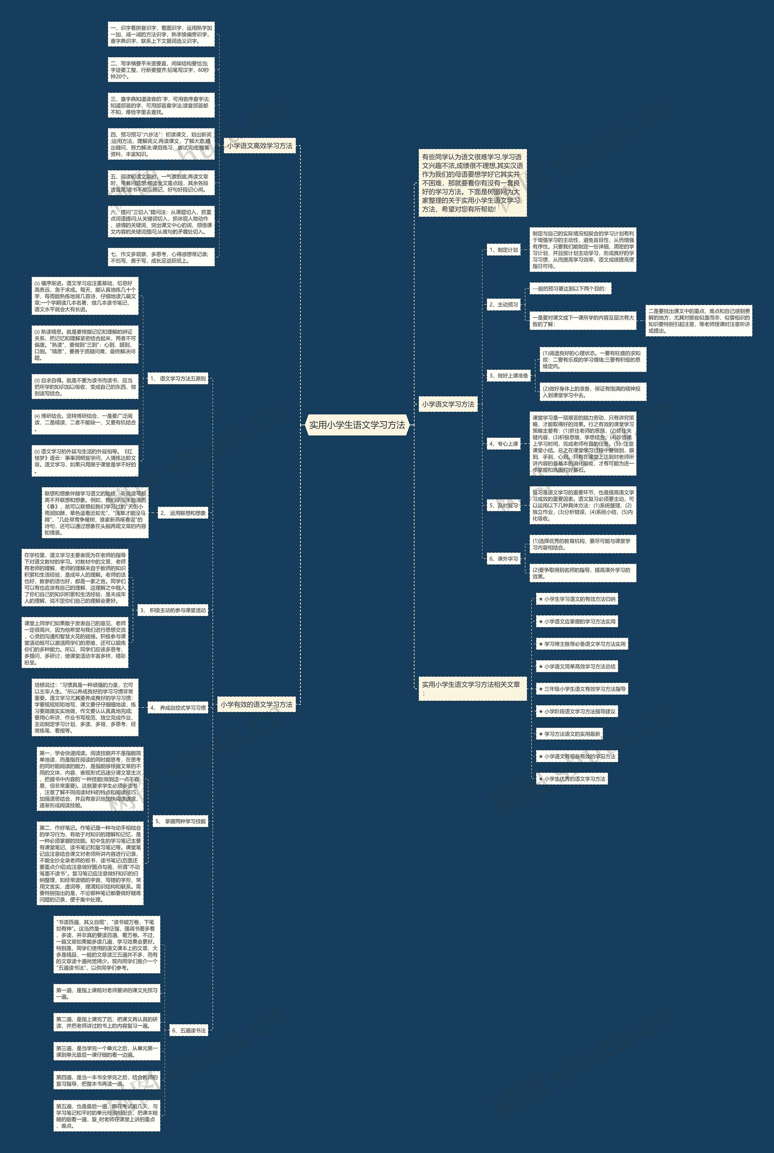 实用小学生语文学习方法思维导图