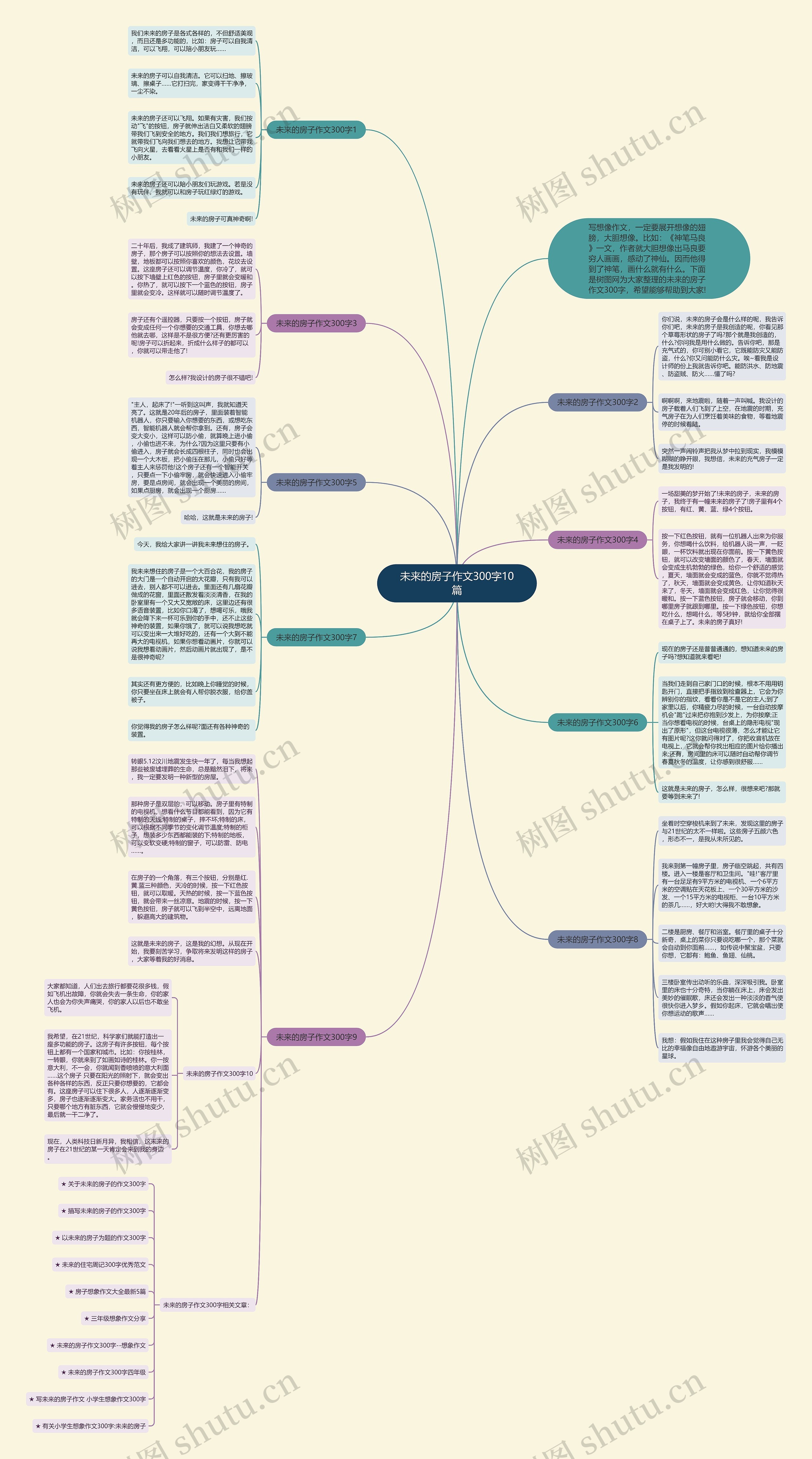 未来的房子作文300字10篇思维导图