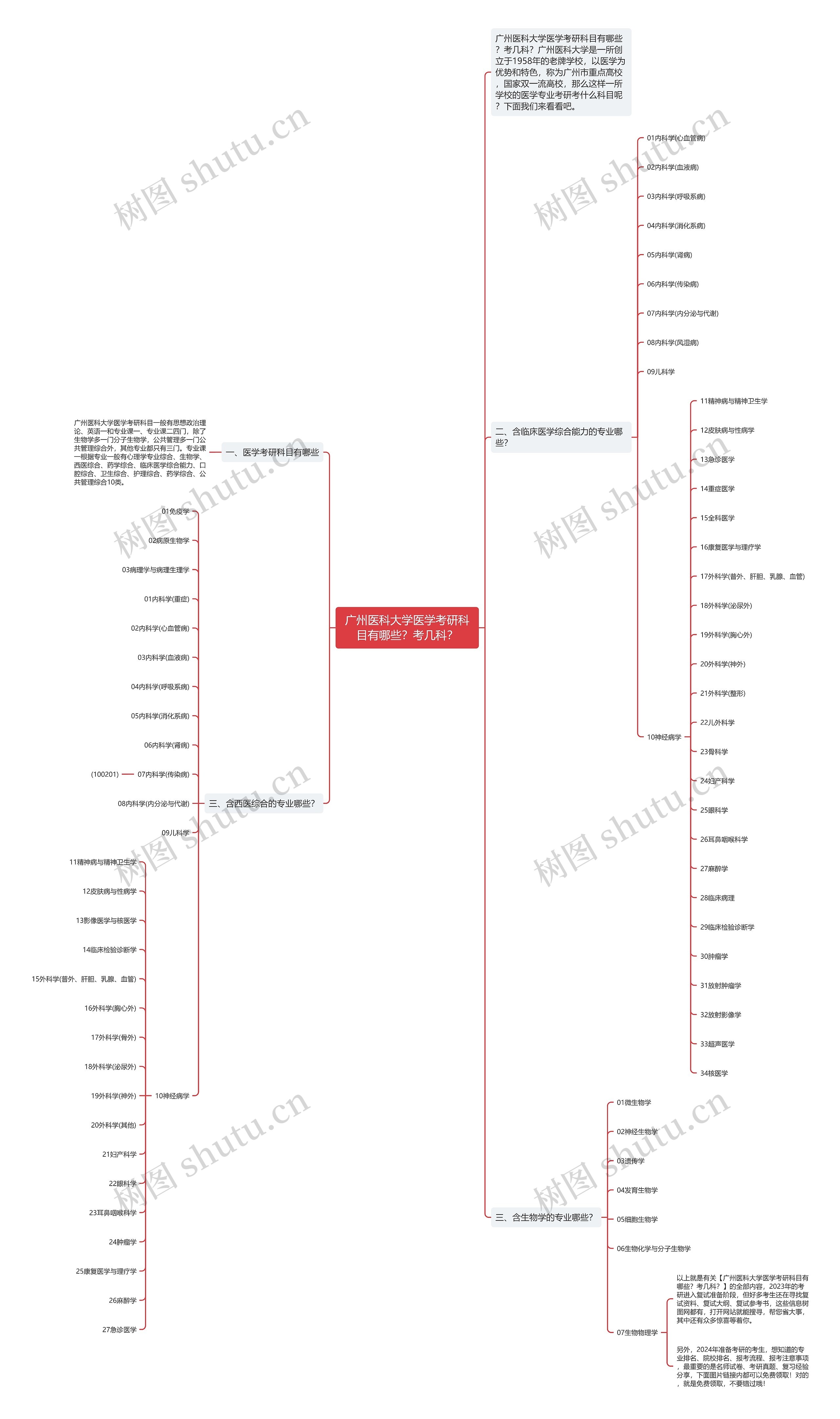 广州医科大学医学考研科目有哪些？考几科？思维导图