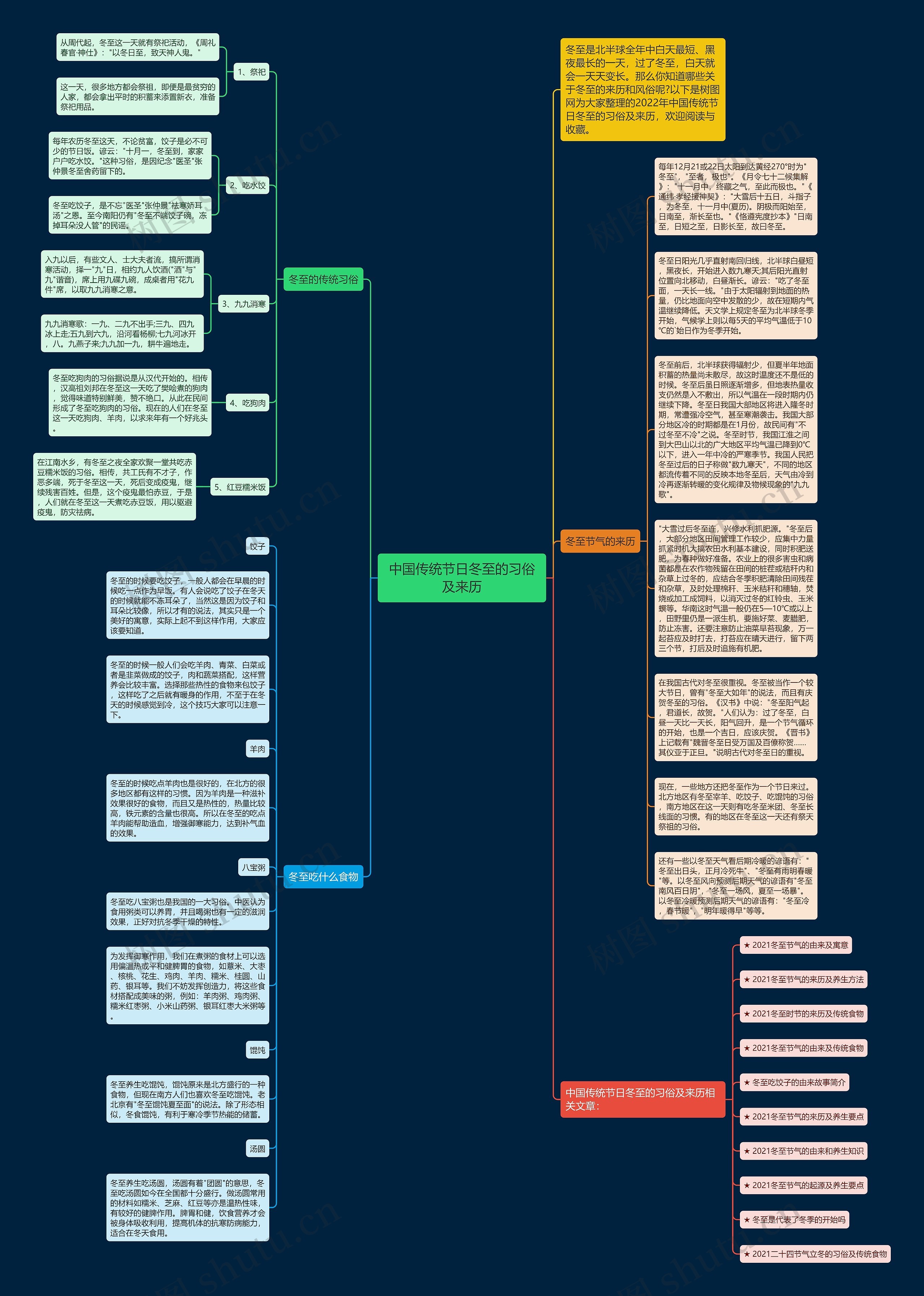 中国传统节日冬至的习俗及来历思维导图