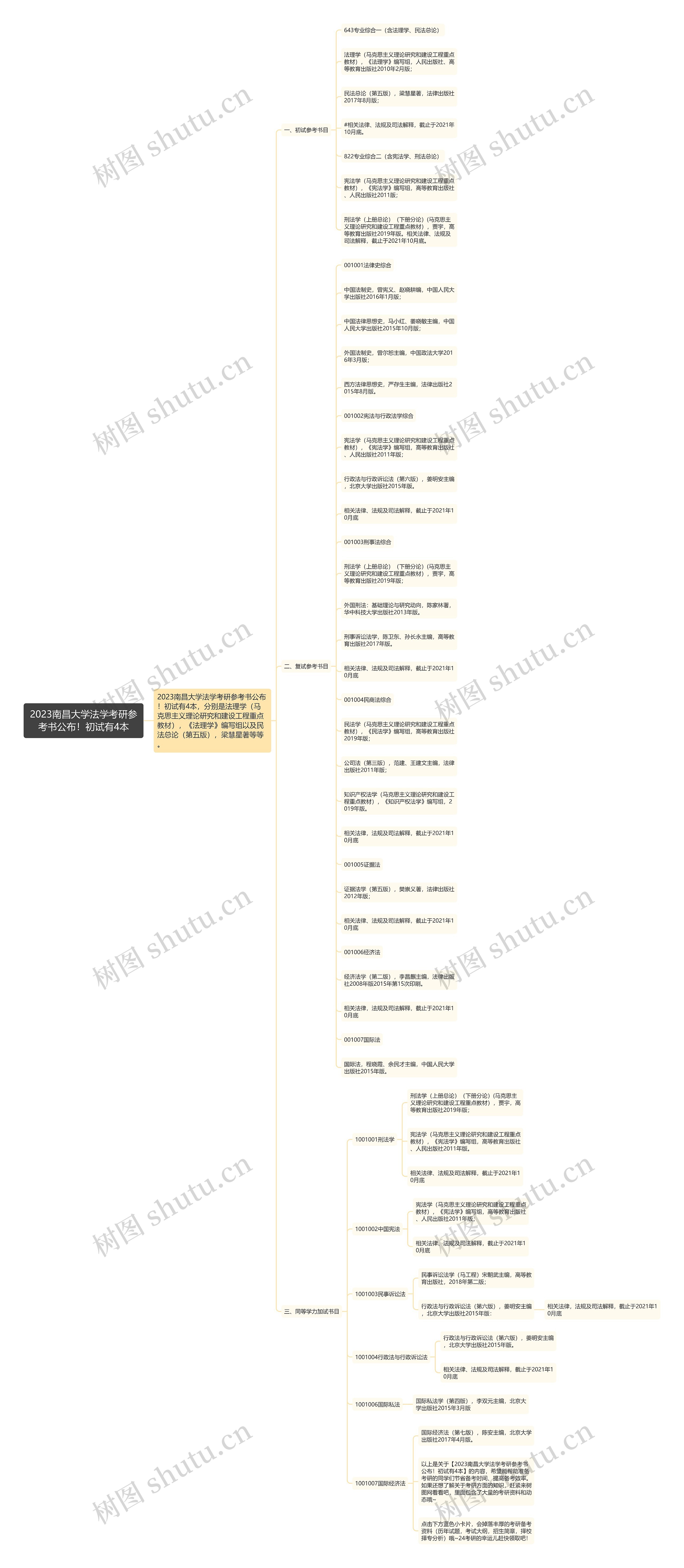 2023南昌大学法学考研参考书公布！初试有4本