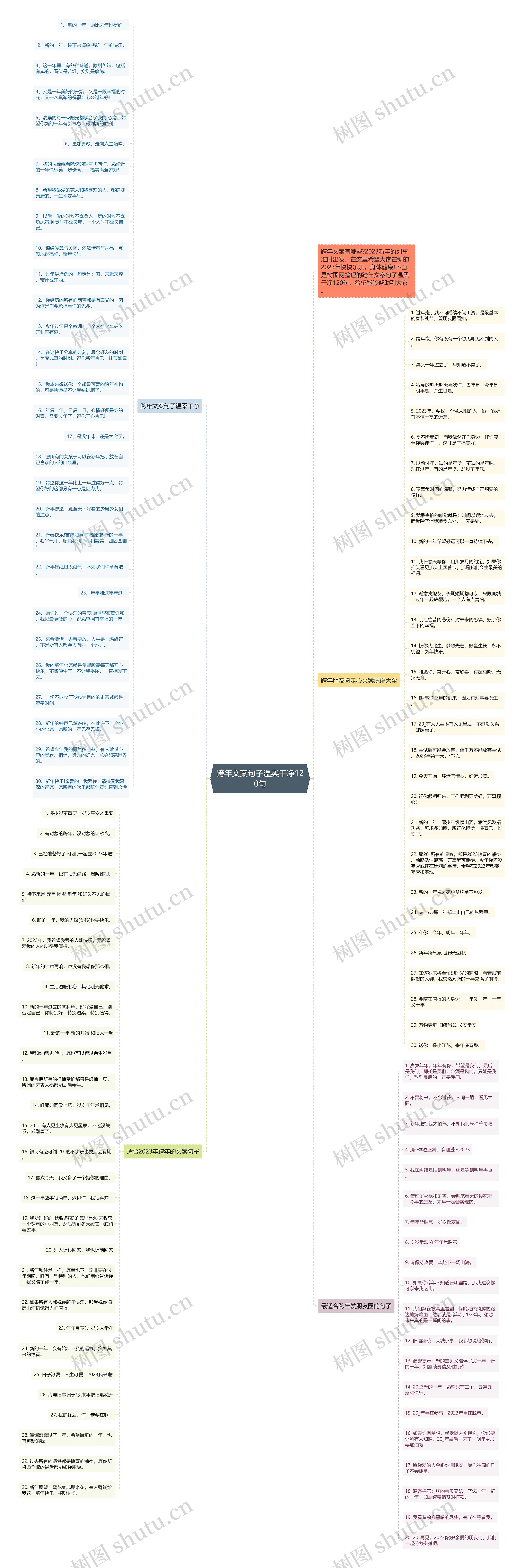 跨年文案句子温柔干净120句思维导图