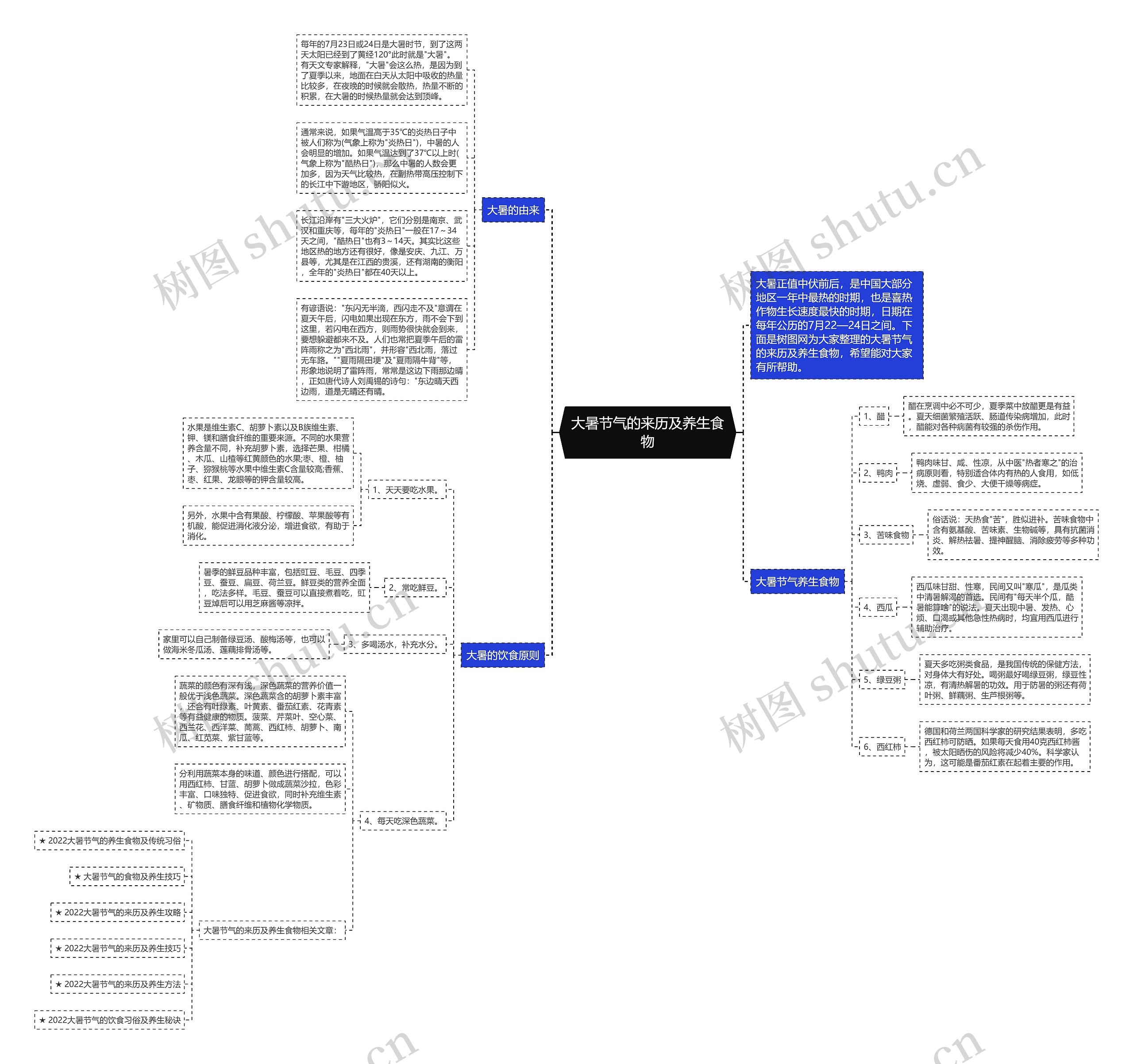 大暑节气的来历及养生食物思维导图