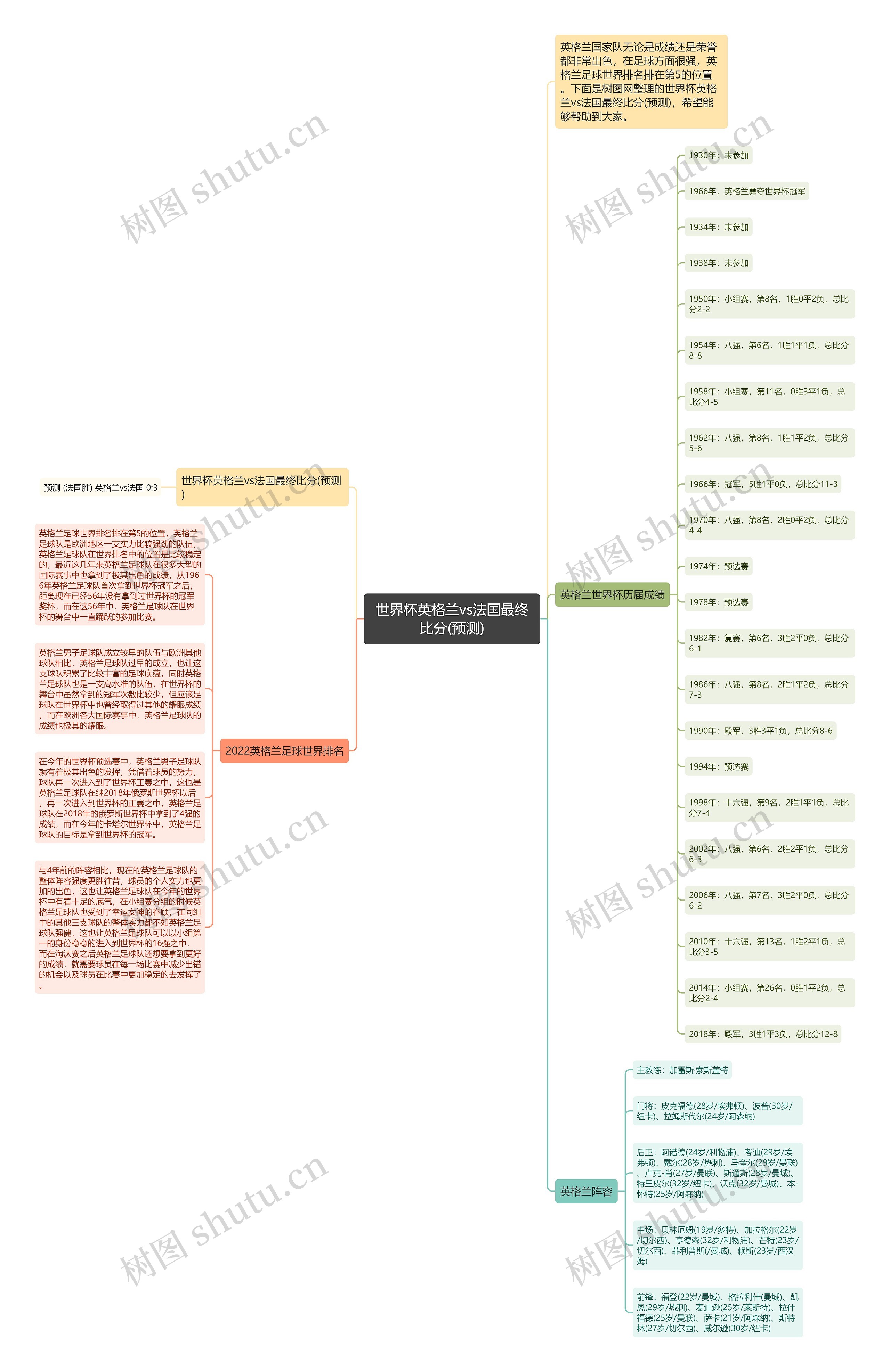 世界杯英格兰vs法国最终比分(预测)思维导图