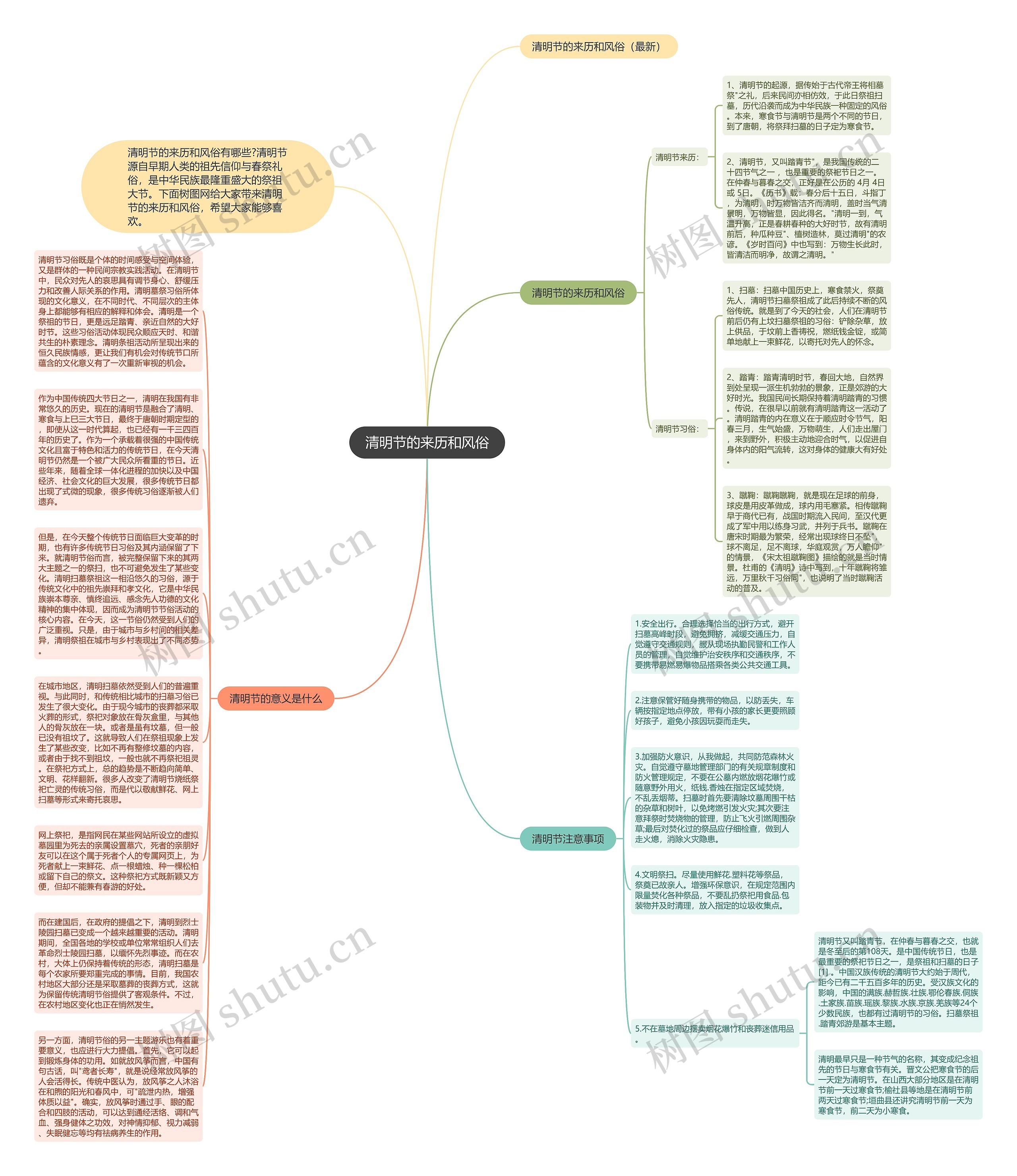 清明节的来历和风俗思维导图
