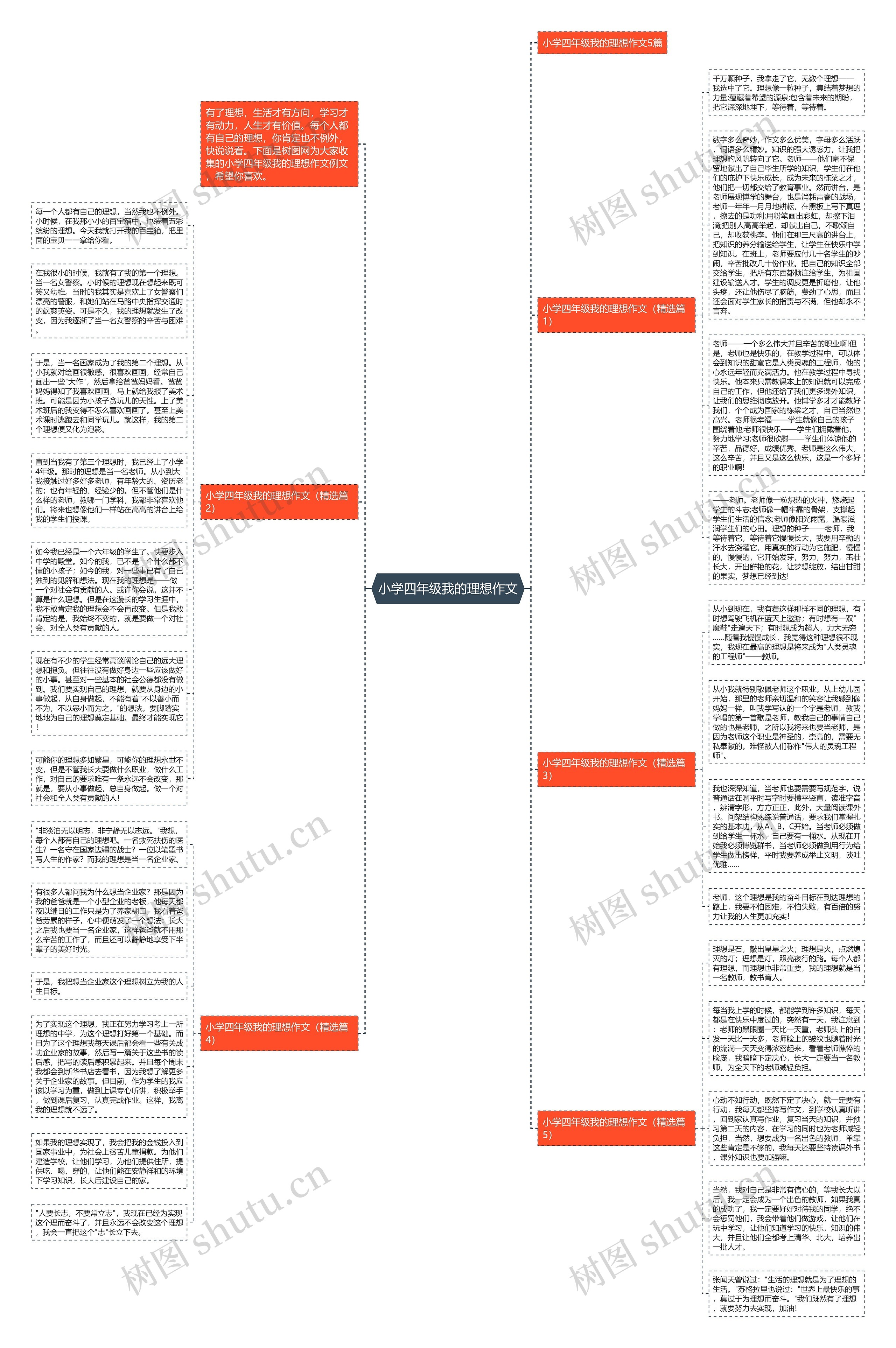小学四年级我的理想作文思维导图
