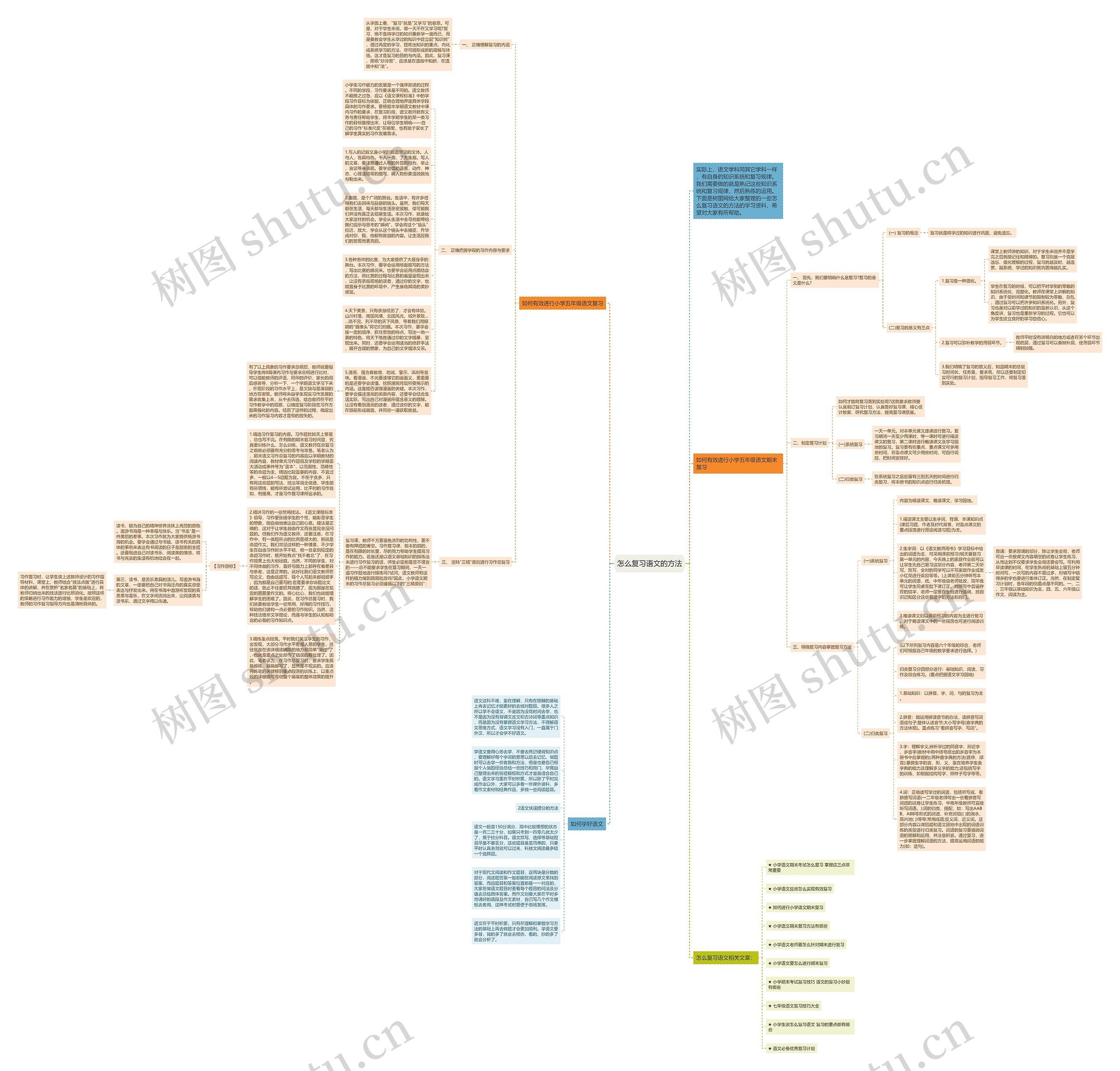 怎么复习语文的方法思维导图