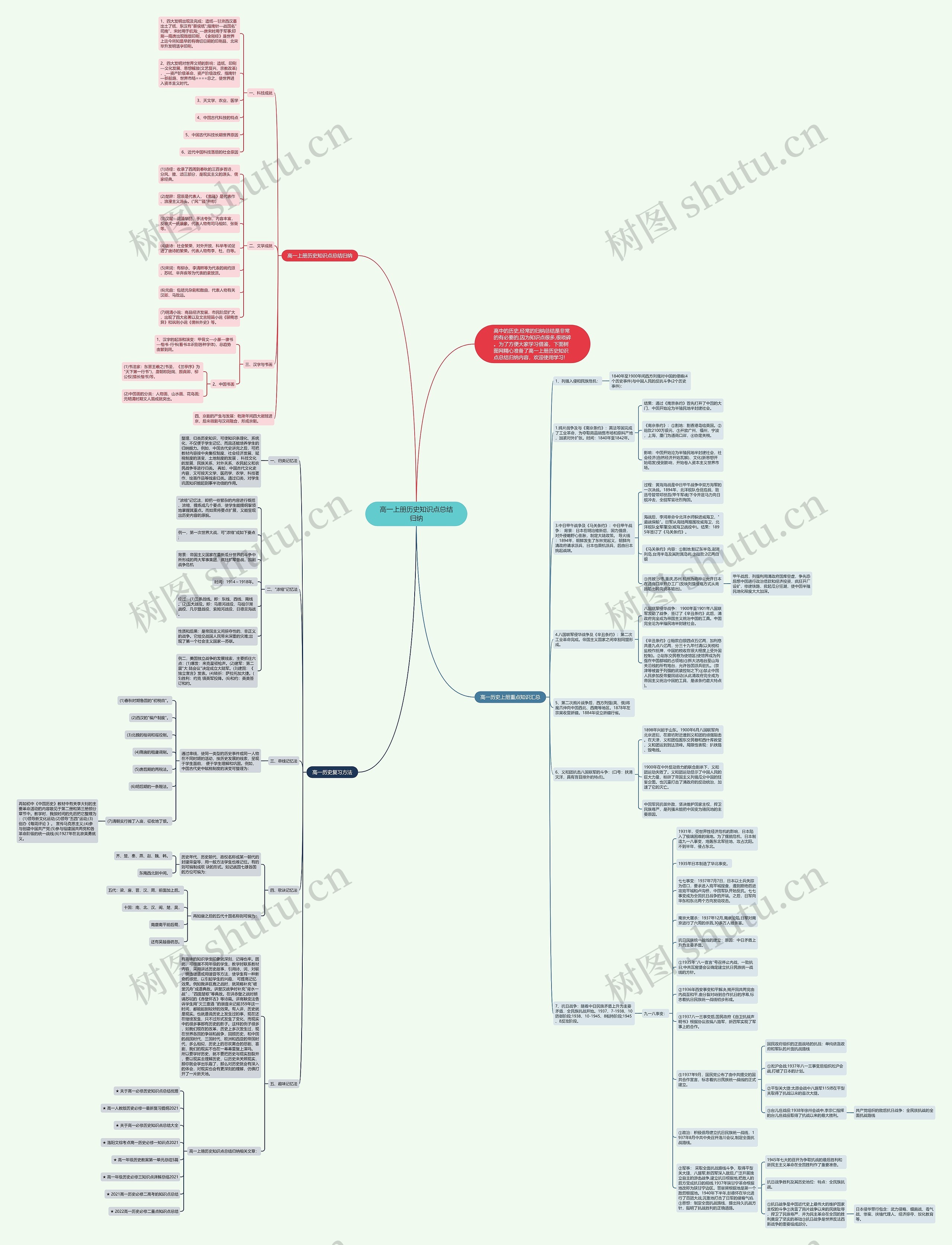 高一上册历史知识点总结归纳思维导图