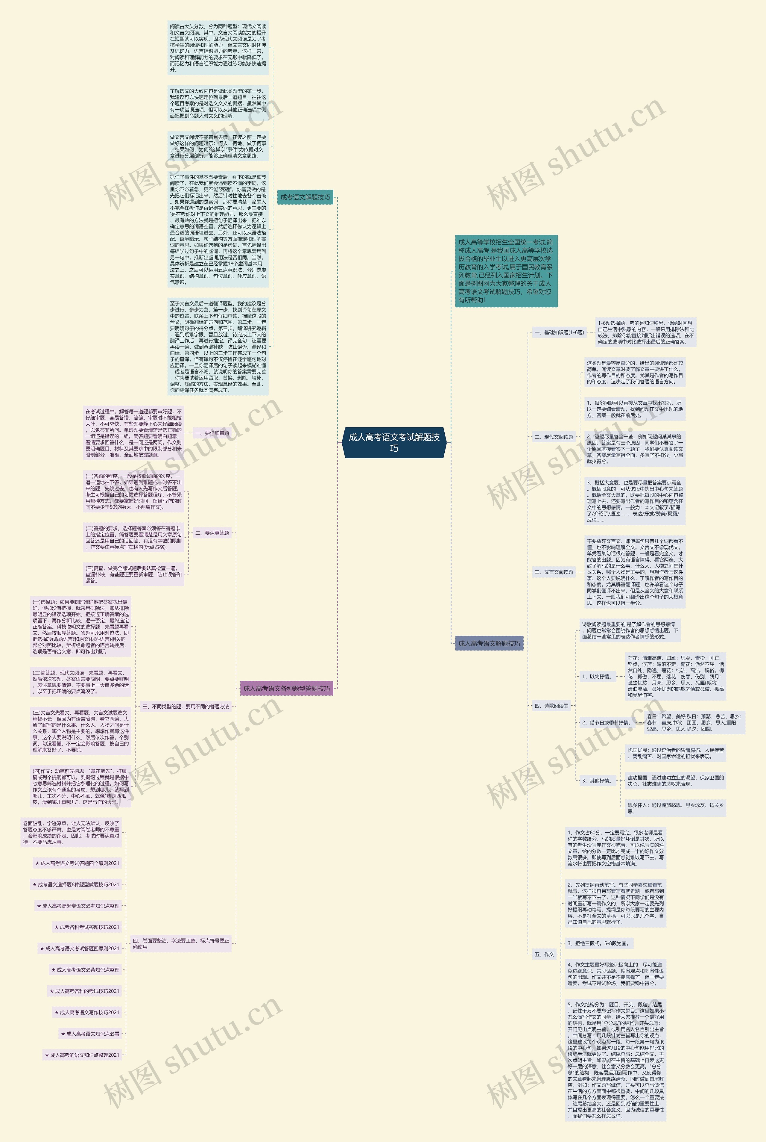 成人高考语文考试解题技巧思维导图