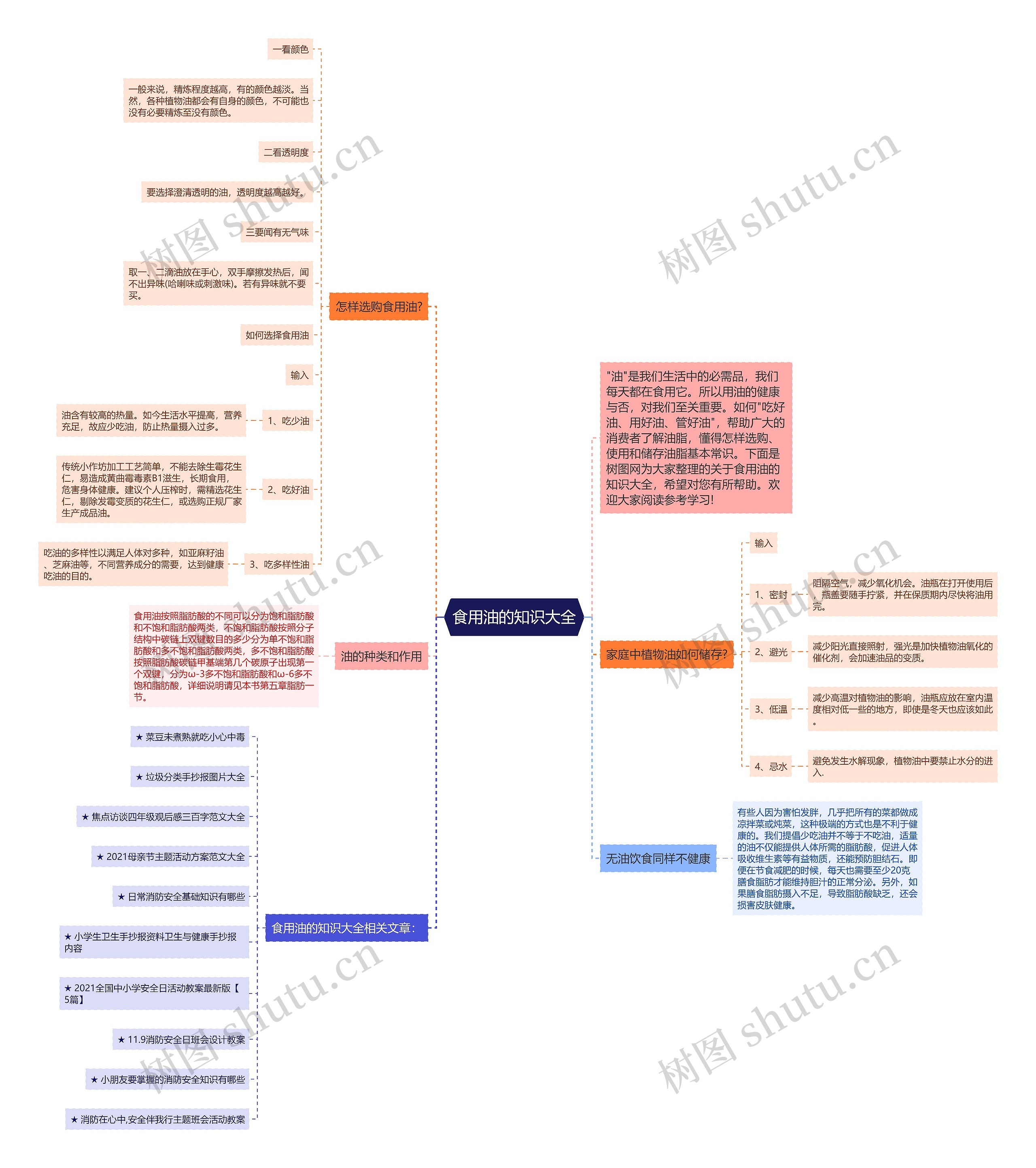 食用油的知识大全思维导图