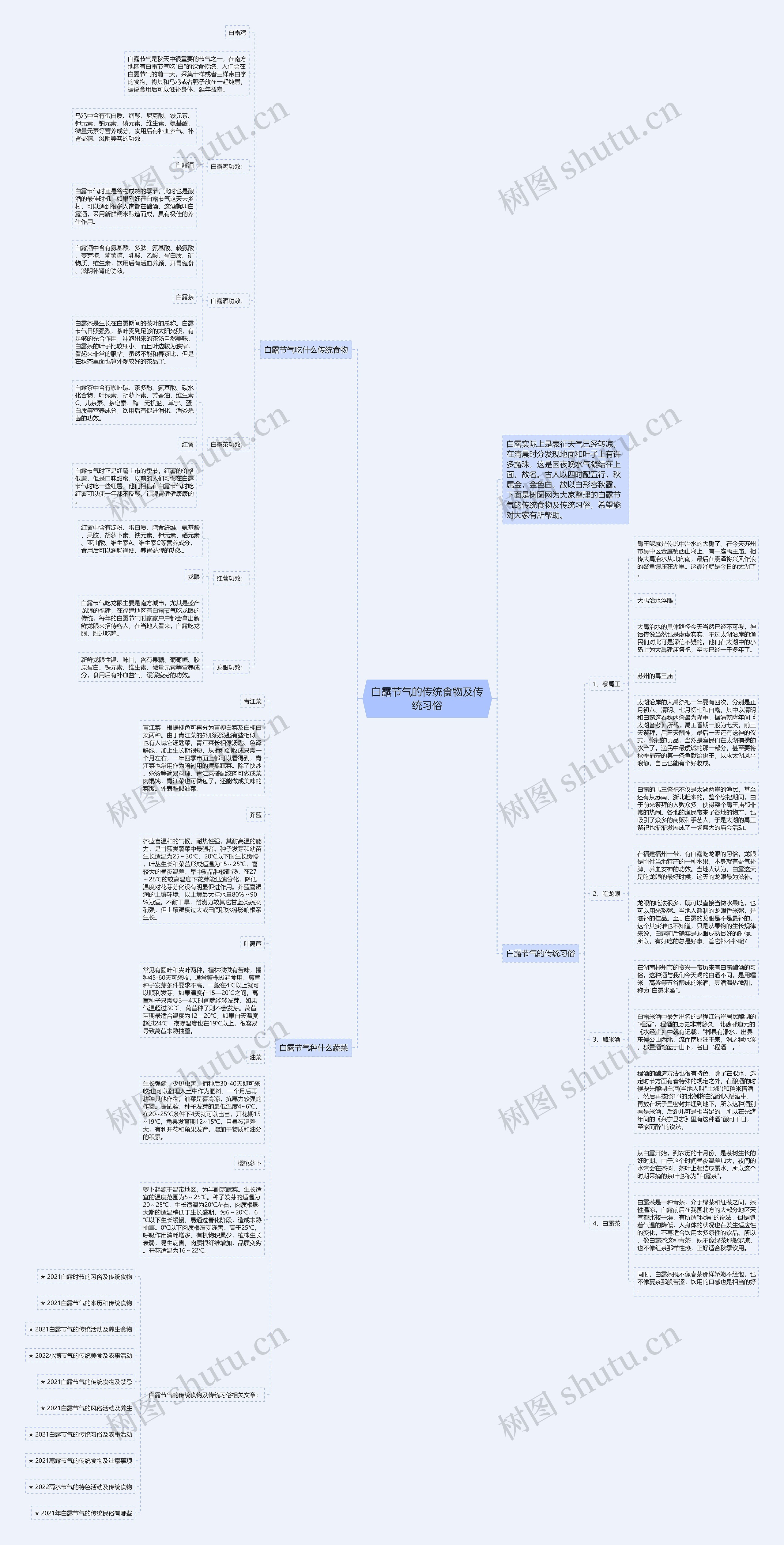 白露节气的传统食物及传统习俗思维导图