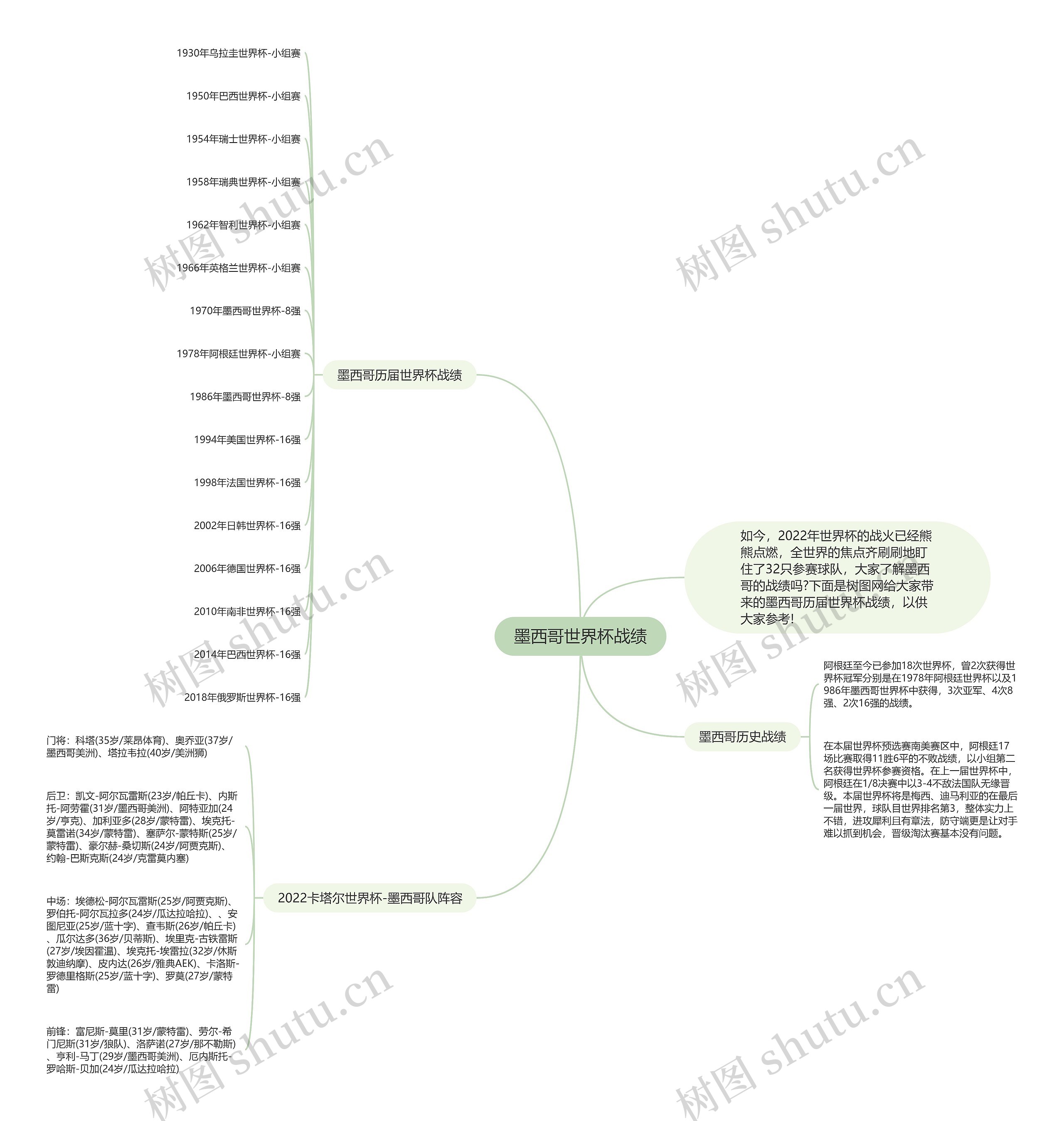 墨西哥世界杯战绩思维导图
