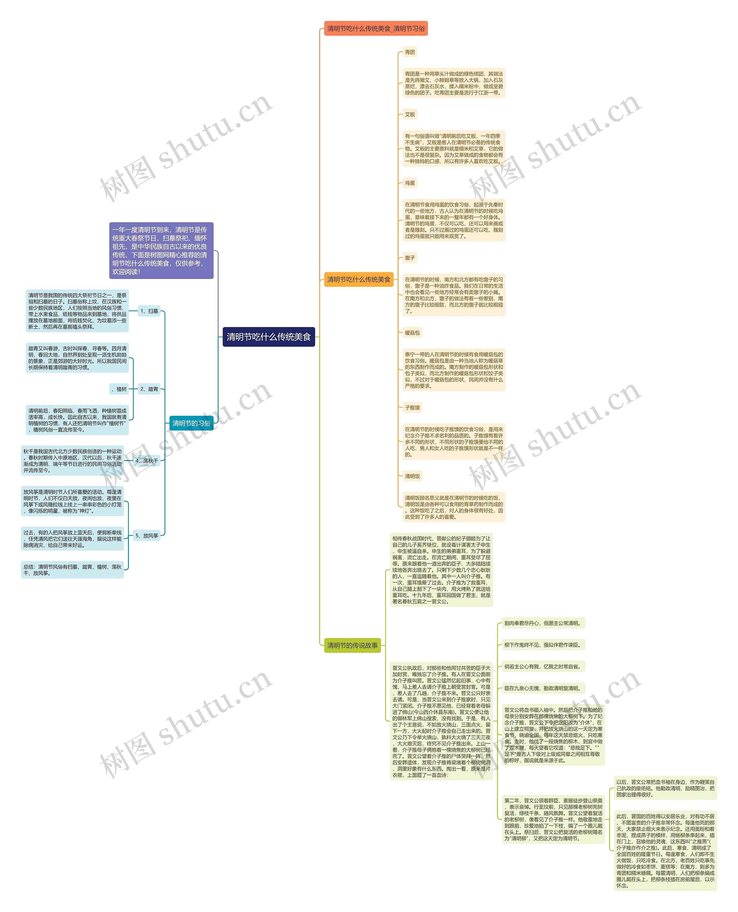 清明节吃什么传统美食思维导图