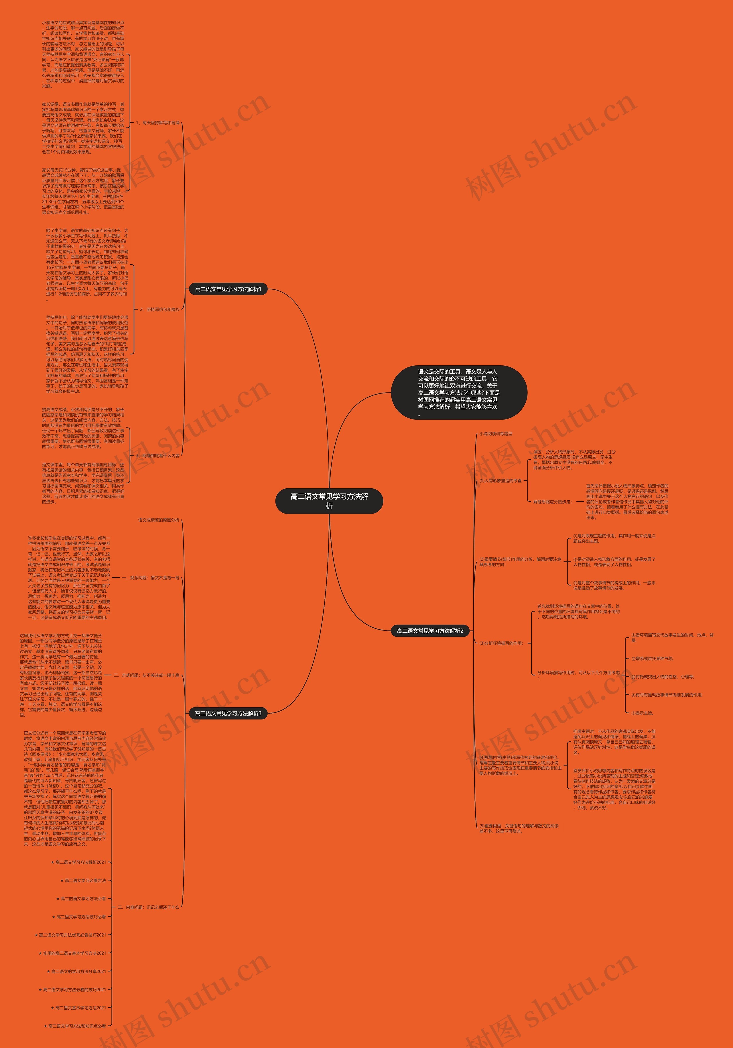 高二语文常见学习方法解析思维导图