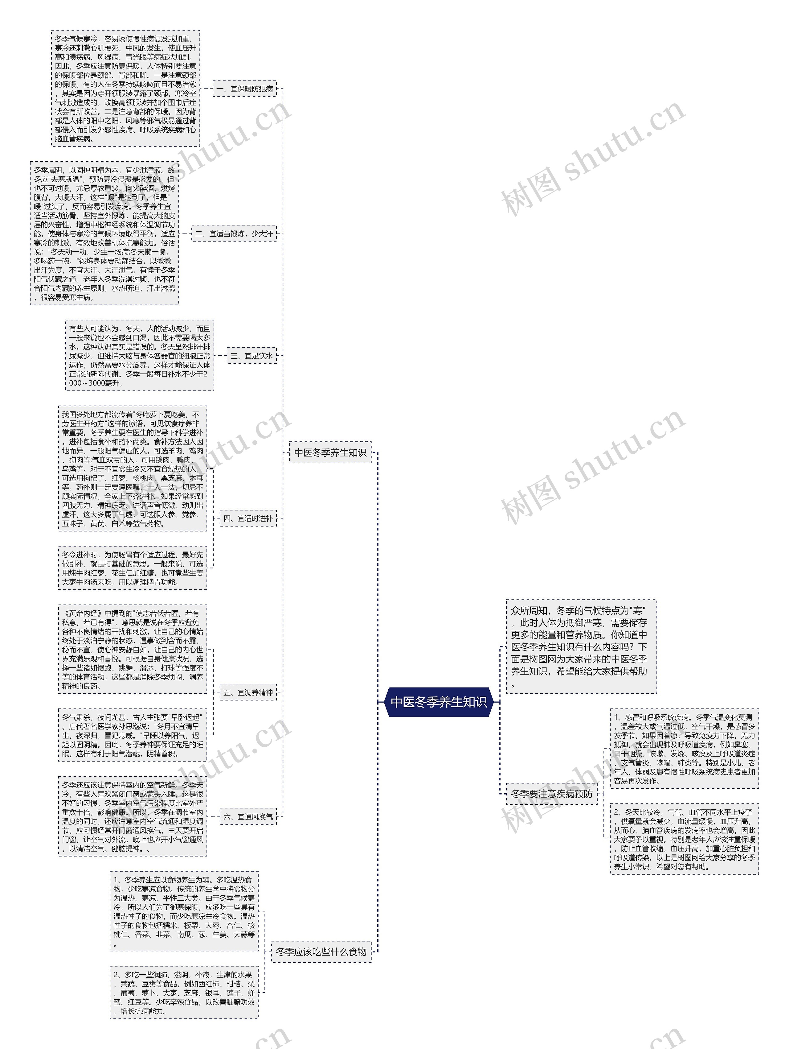 中医冬季养生知识思维导图