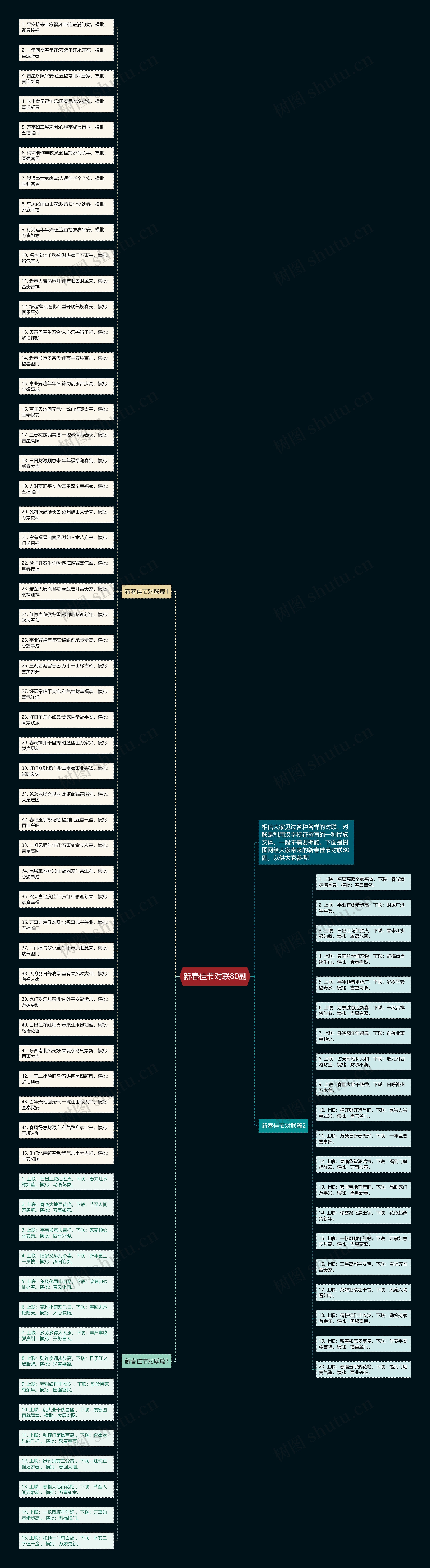 新春佳节对联80副思维导图