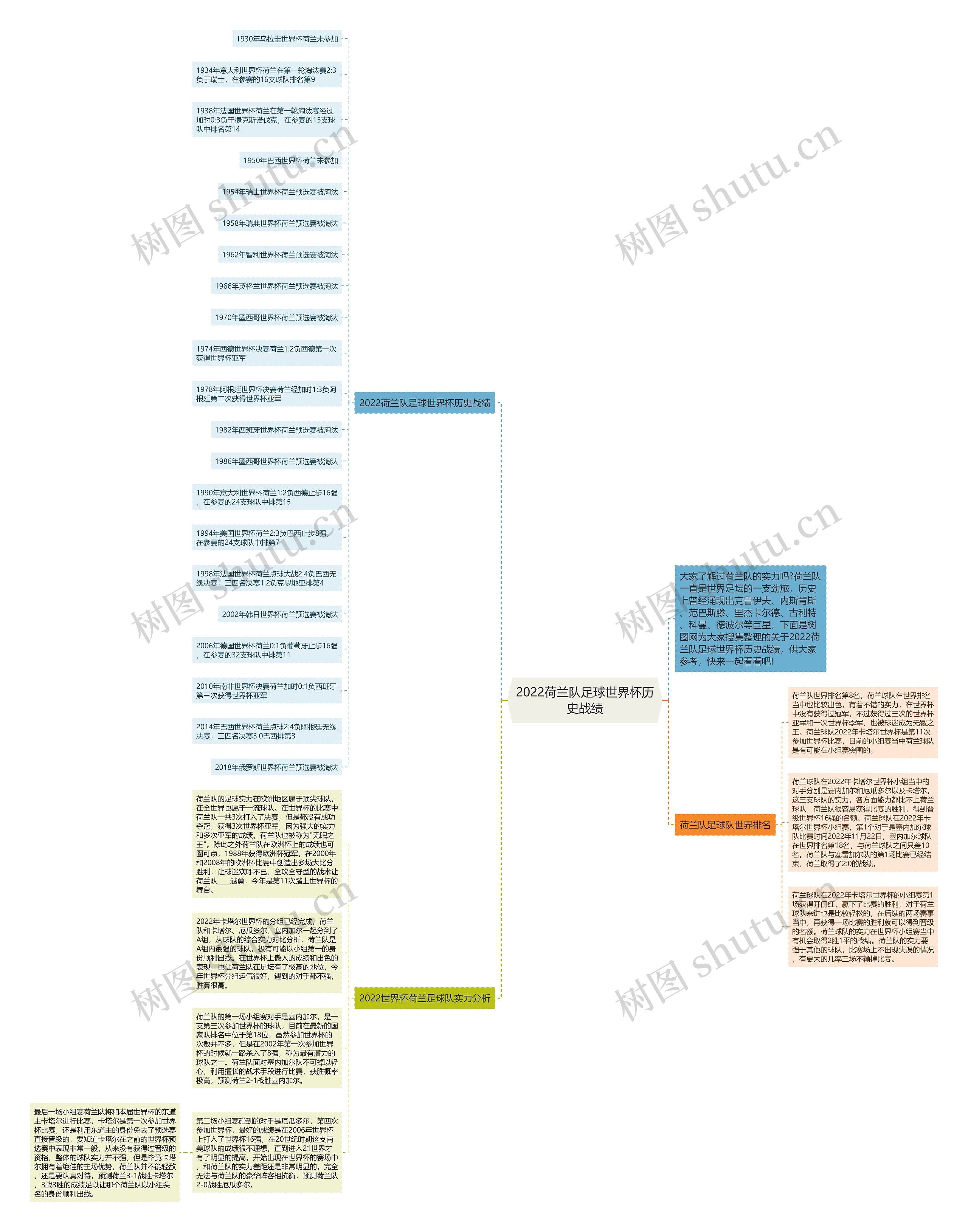 2022荷兰队足球世界杯历史战绩思维导图