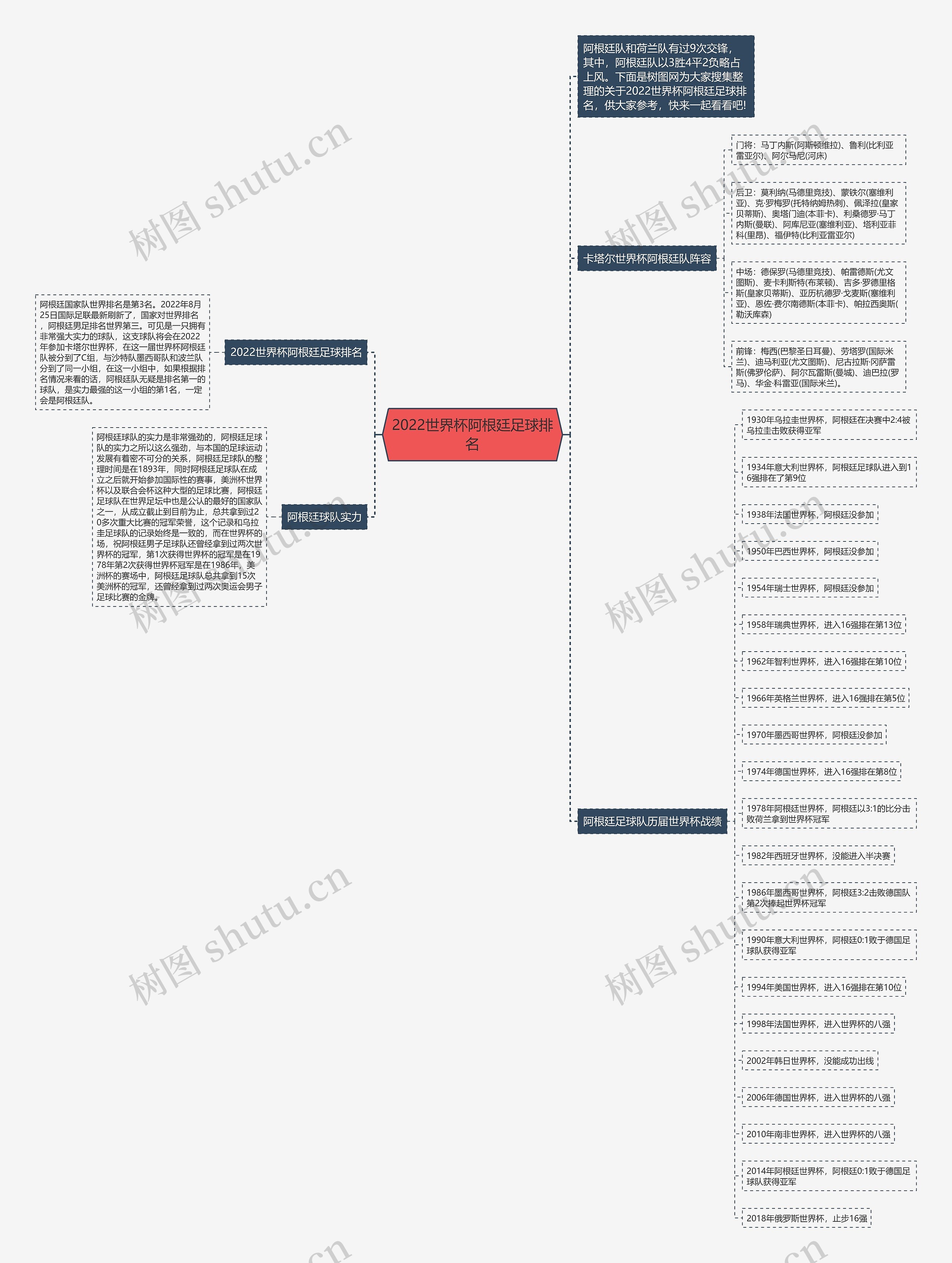 2022世界杯阿根廷足球排名思维导图