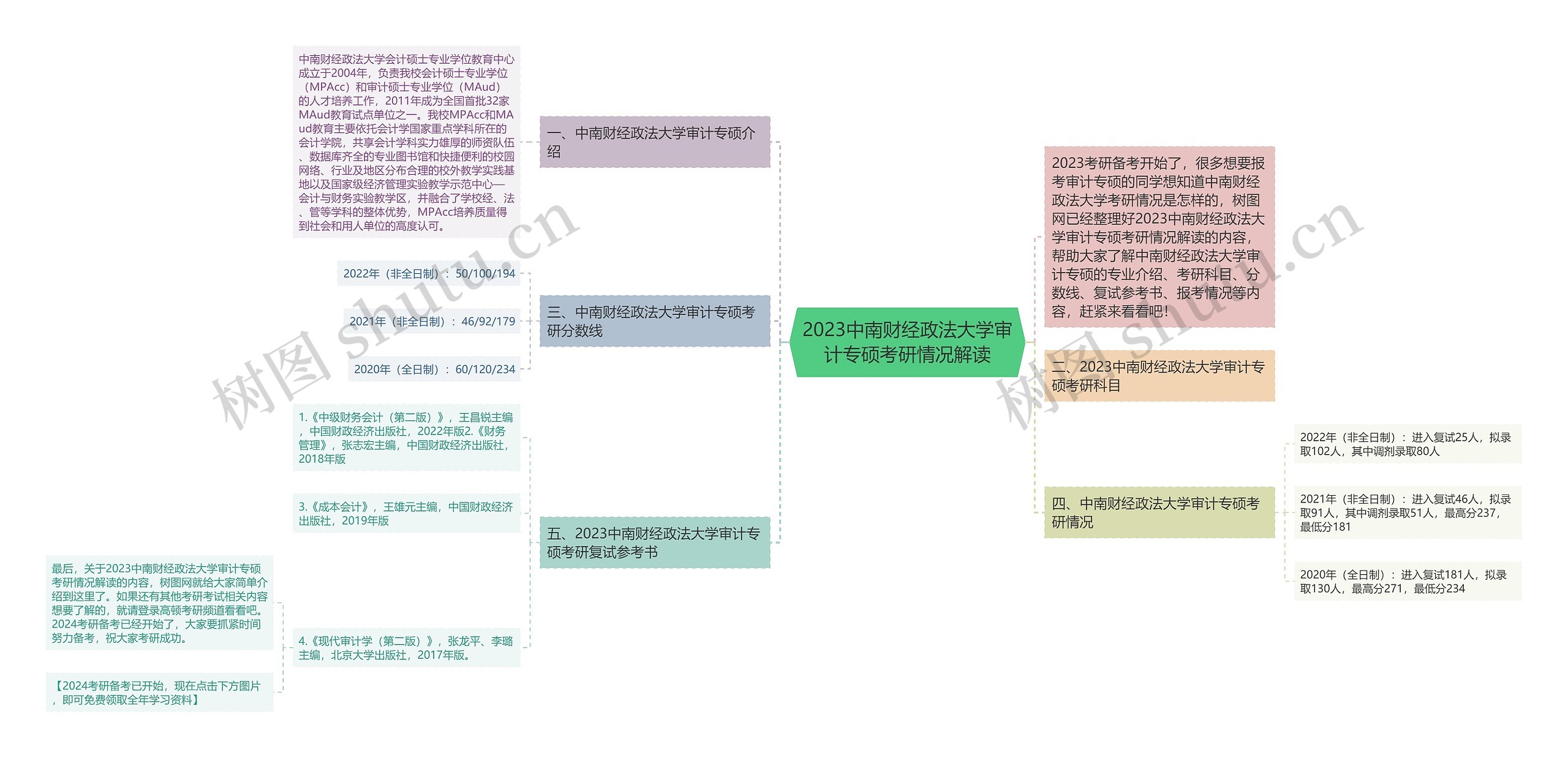 2023中南财经政法大学审计专硕考研情况解读思维导图