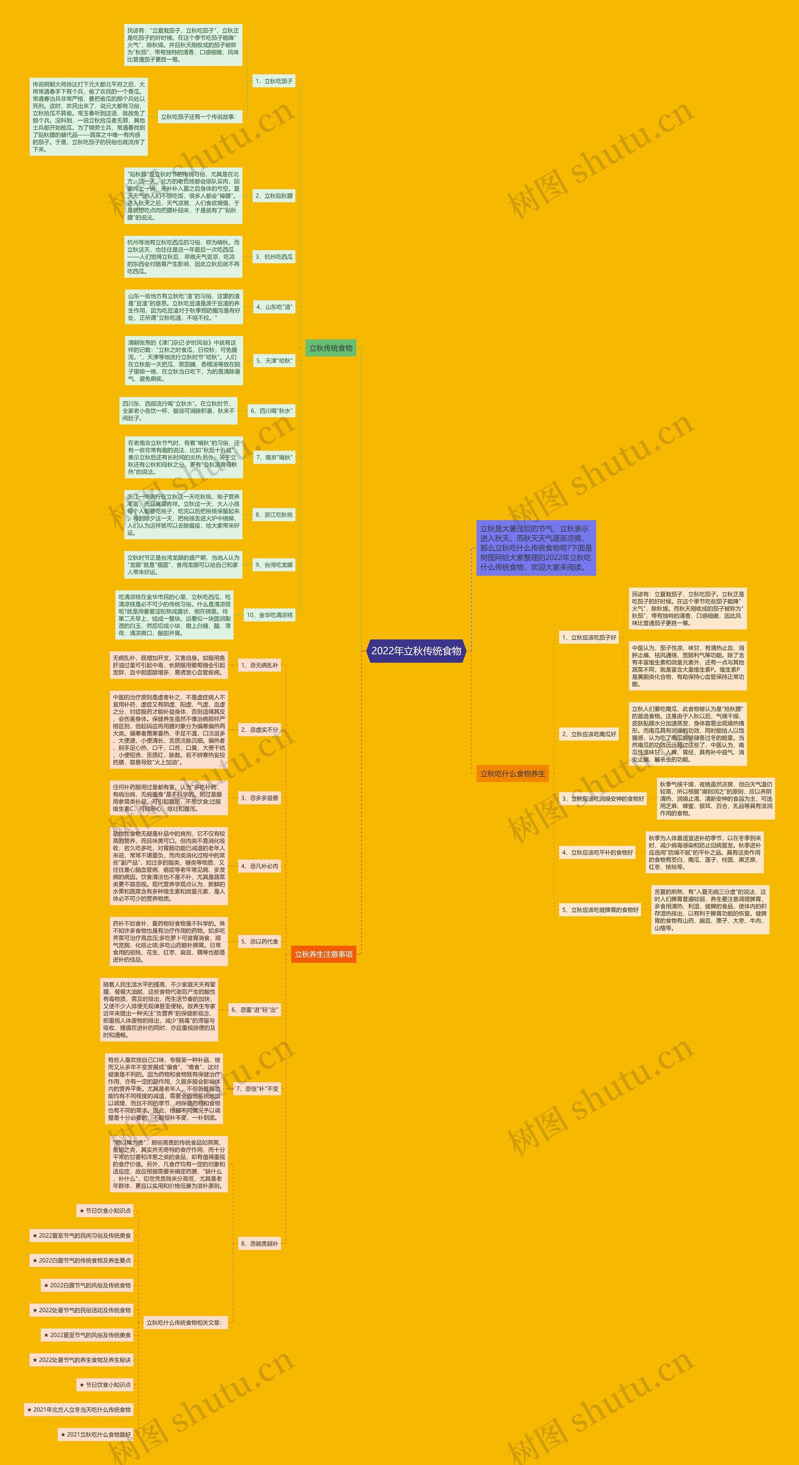 2022年立秋传统食物思维导图