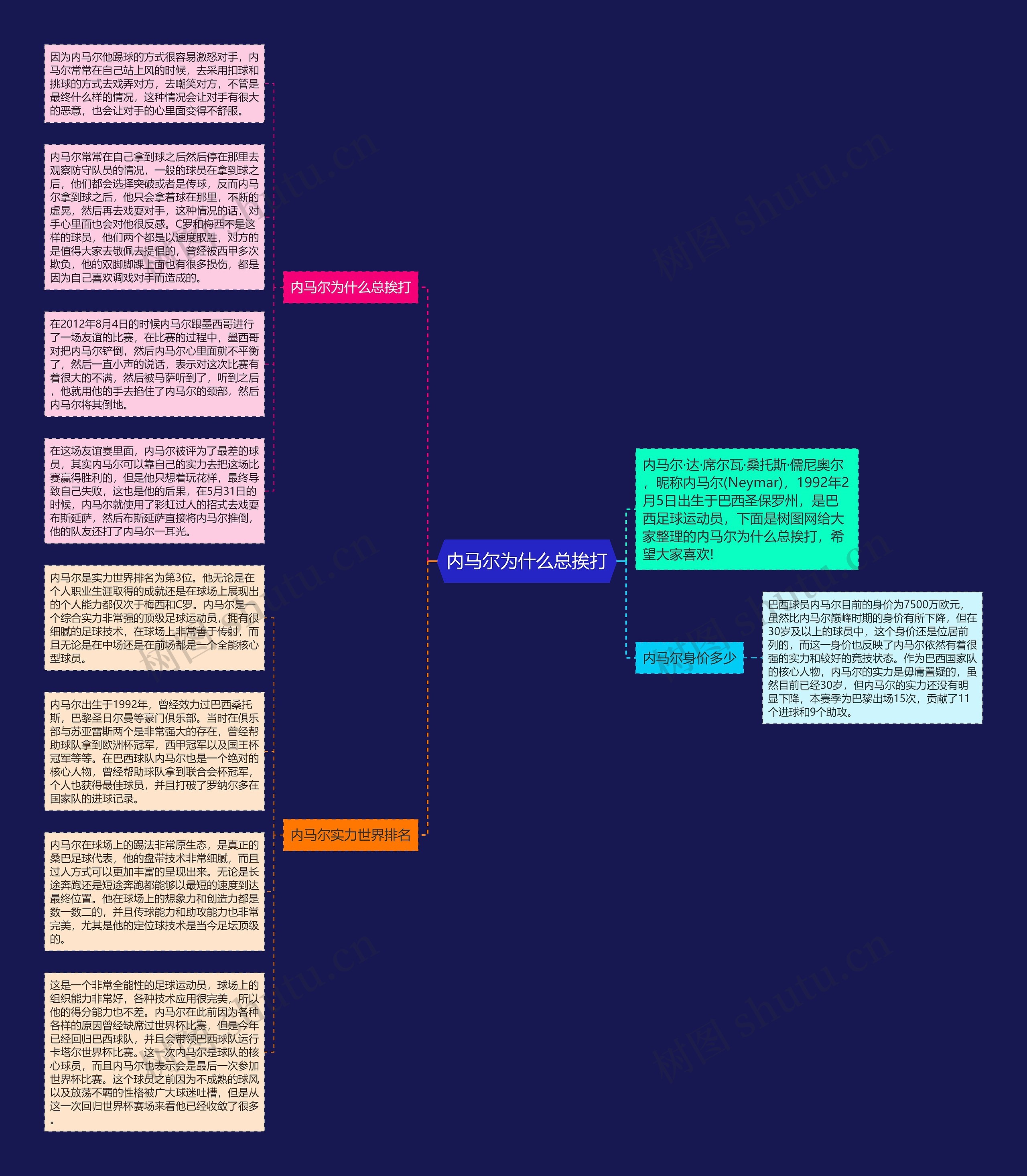 内马尔为什么总挨打思维导图高清图 内马尔为什么总挨打思维导图