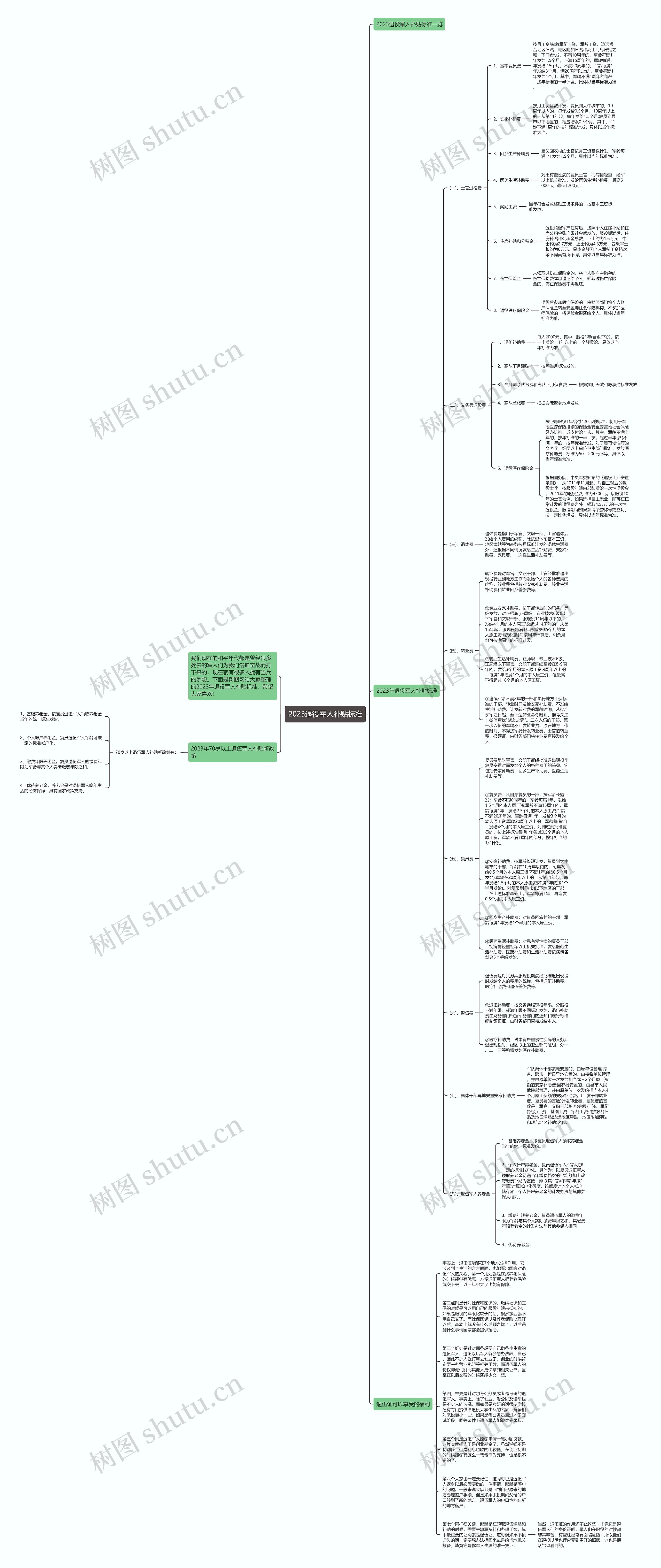 2023退役军人补贴标准思维导图