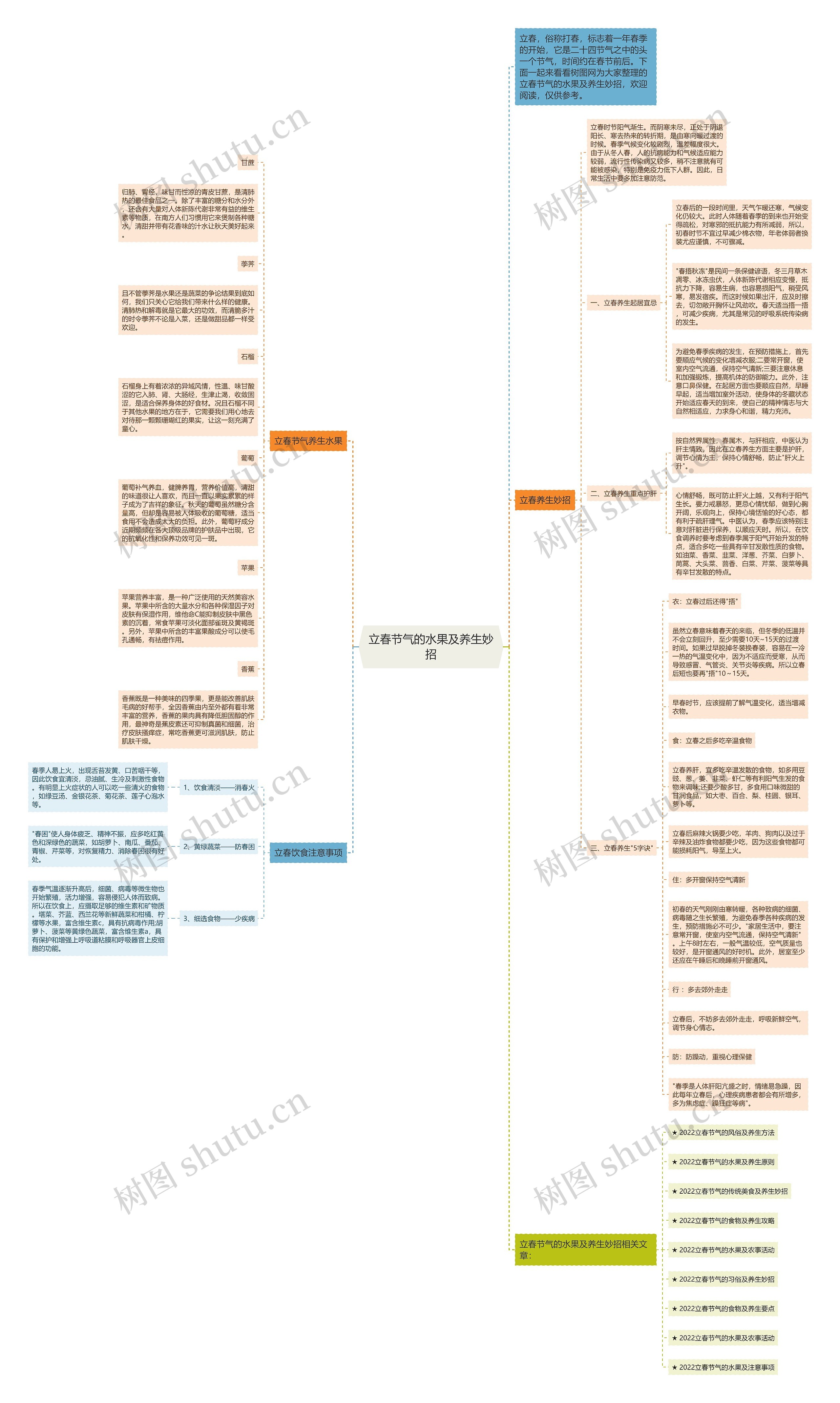立春节气的水果及养生妙招思维导图