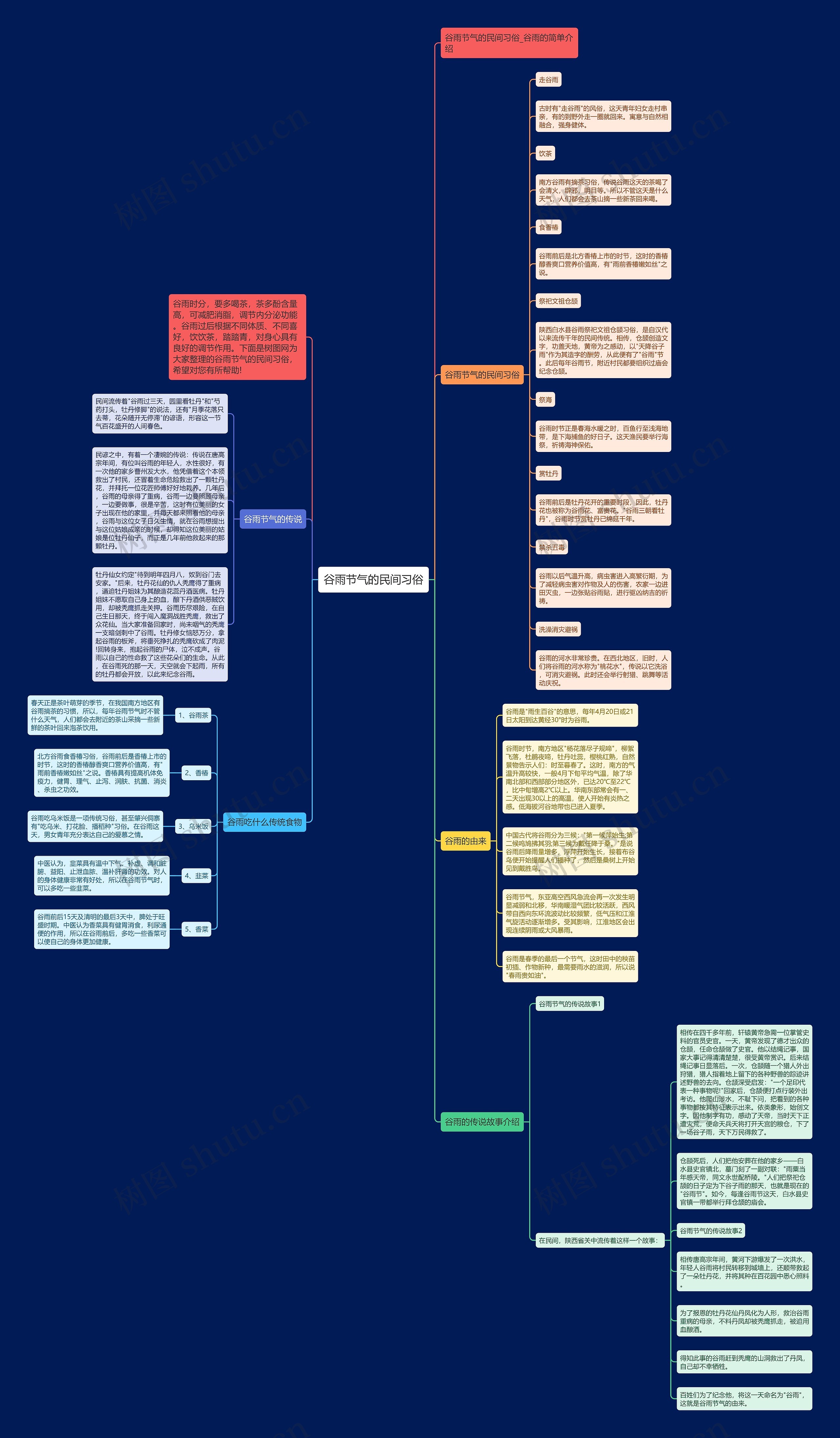 谷雨节气的民间习俗思维导图
