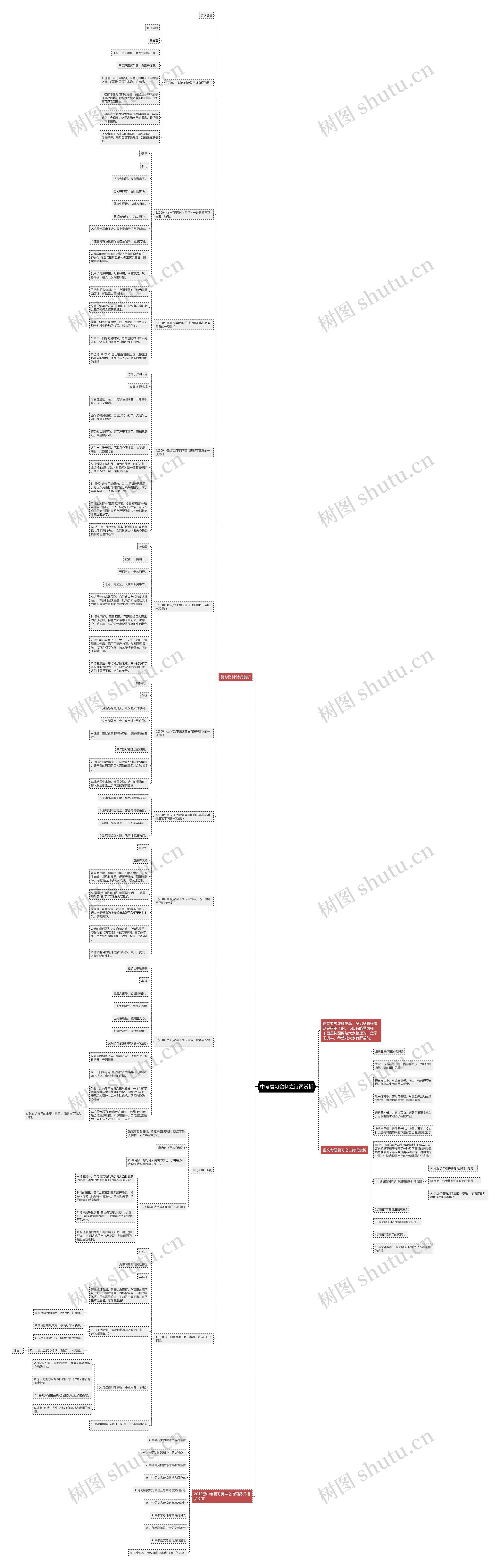 中考复习资料之诗词赏析思维导图